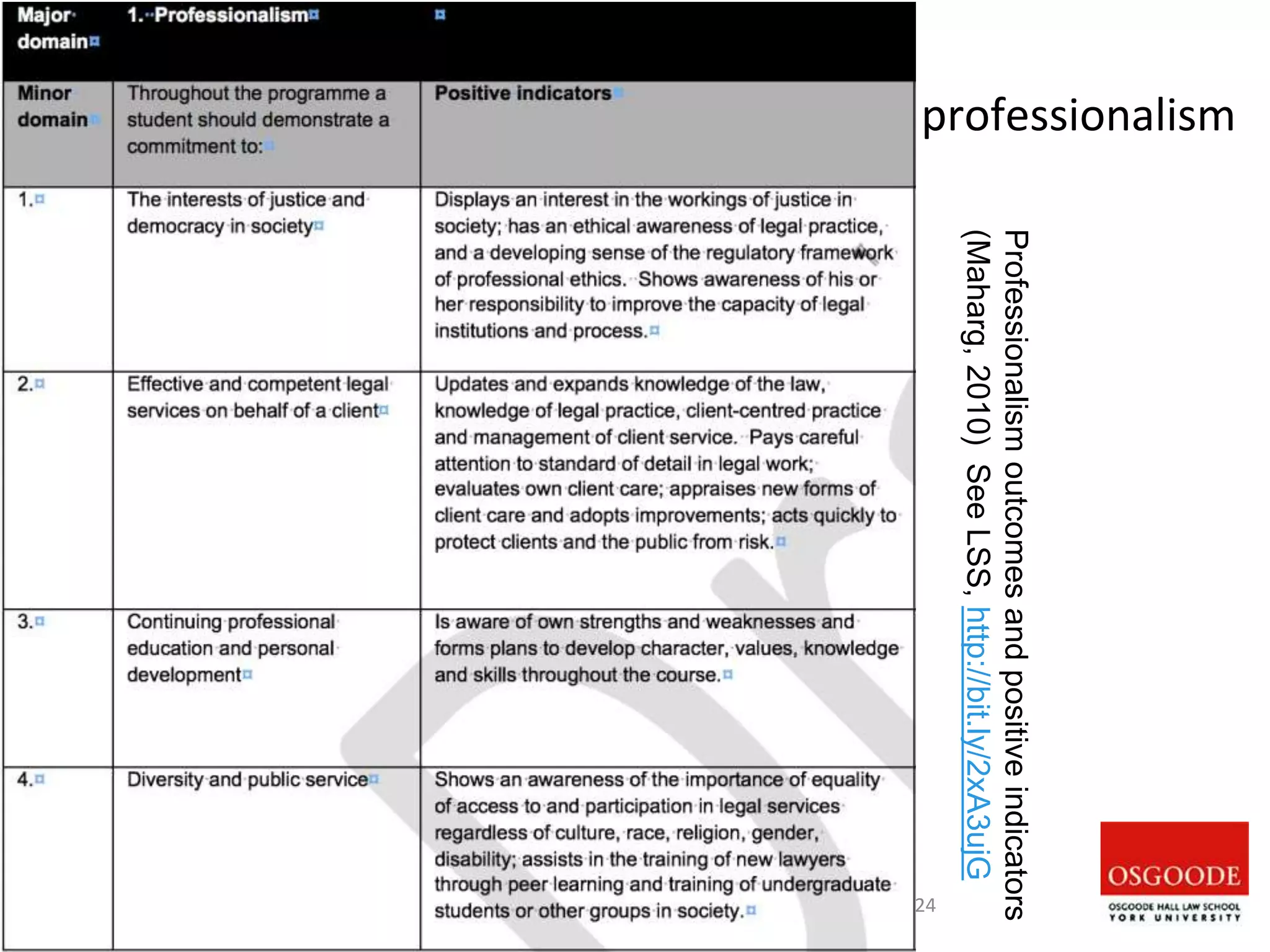 professionalism
Professor Paul Maharg | CC BY-NC-ND 2.5 CANADA
24
Professionalismoutcomesandpositiveindicators
(Maharg,2010)SeeLSS,http://bit.ly/2xA3ujG
 