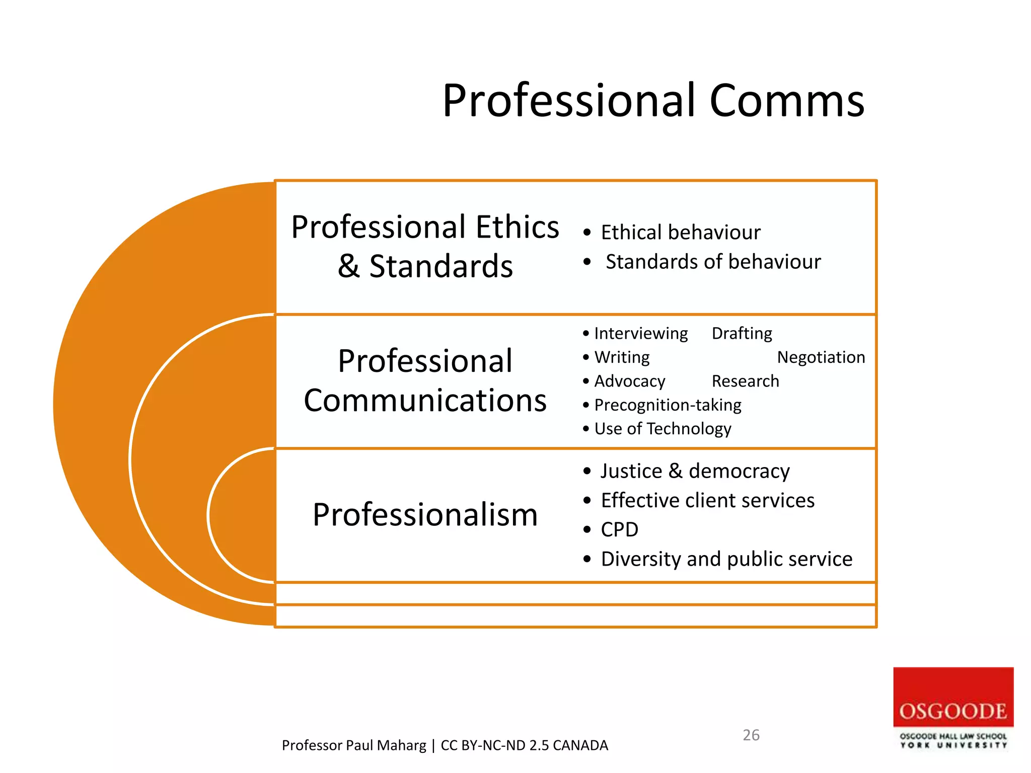 Professional Comms
Professor Paul Maharg | CC BY-NC-ND 2.5 CANADA
26
Professional Ethics
& Standards
Professional
Communications
Professionalism
• Ethical behaviour
• Standards of behaviour
• Interviewing Drafting
• Writing Negotiation
• Advocacy Research
• Precognition-taking
• Use of Technology
• Justice & democracy
• Effective client services
• CPD
• Diversity and public service
 