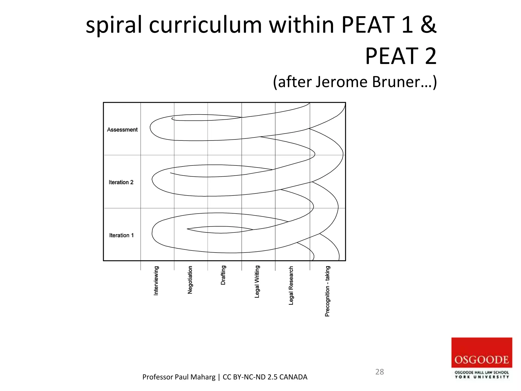 spiral curriculum within PEAT 1 &
PEAT 2
(after Jerome Bruner…)
Professor Paul Maharg | CC BY-NC-ND 2.5 CANADA
28
 