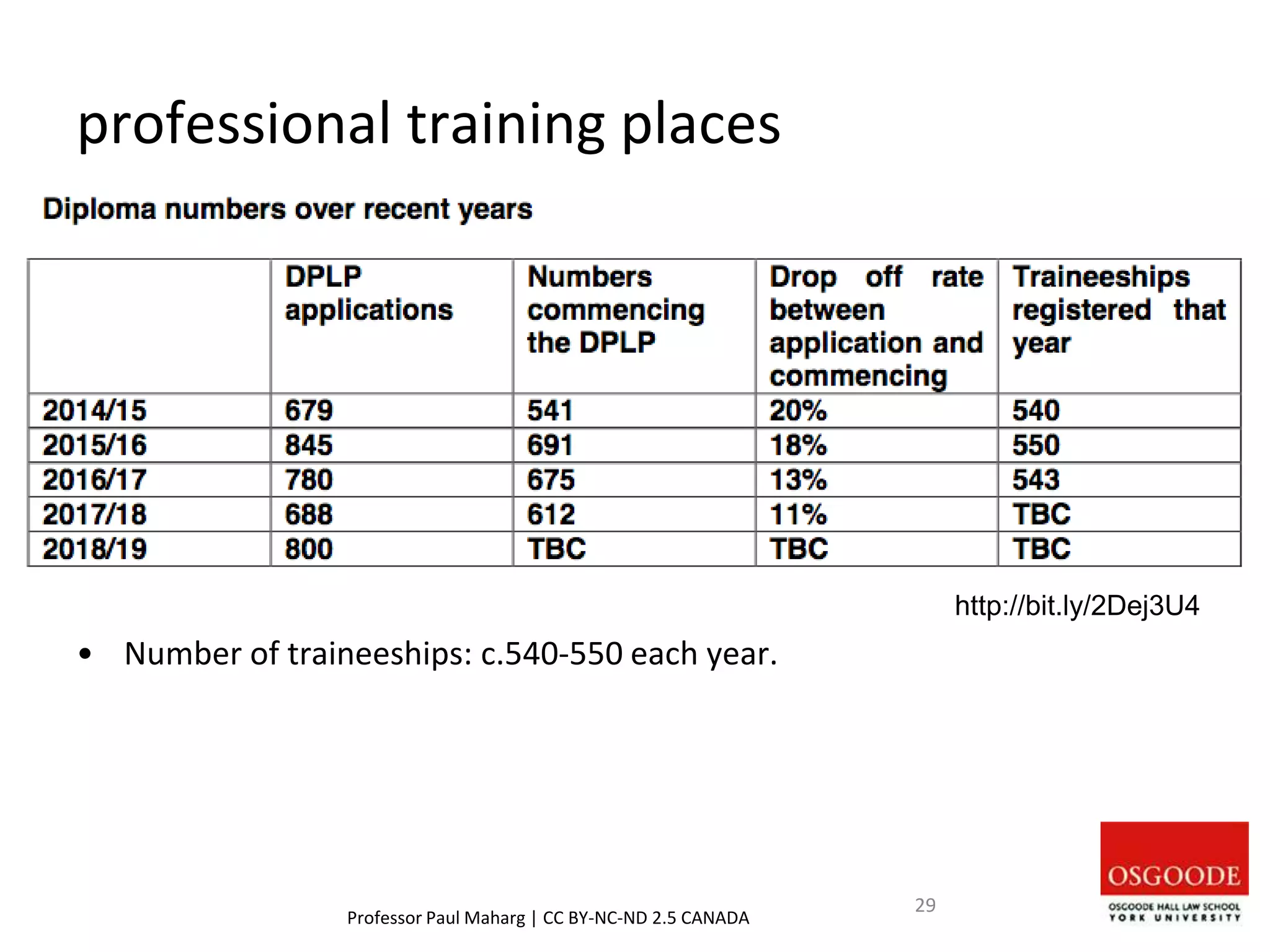 professional training places
• Number of traineeships: c.540-550 each year.
Professor Paul Maharg | CC BY-NC-ND 2.5 CANADA
29
http://bit.ly/2Dej3U4
 