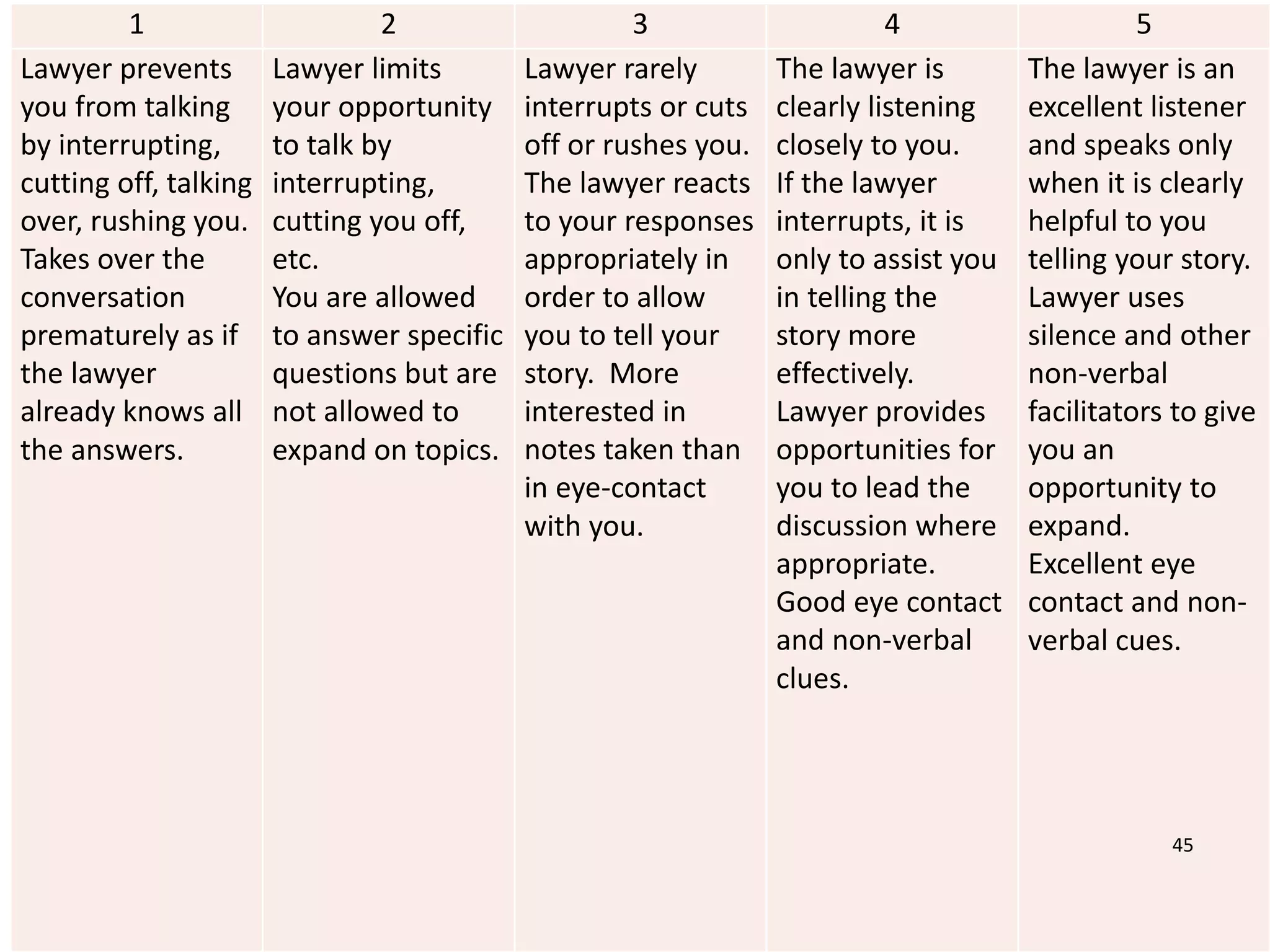 1 2 3 4 5
Lawyer prevents
you from talking
by interrupting,
cutting off, talking
over, rushing you.
Takes over the
conversation
prematurely as if
the lawyer
already knows all
the answers.
Lawyer limits
your opportunity
to talk by
interrupting,
cutting you off,
etc.
You are allowed
to answer specific
questions but are
not allowed to
expand on topics.
Lawyer rarely
interrupts or cuts
off or rushes you.
The lawyer reacts
to your responses
appropriately in
order to allow
you to tell your
story. More
interested in
notes taken than
in eye-contact
with you.
The lawyer is
clearly listening
closely to you.
If the lawyer
interrupts, it is
only to assist you
in telling the
story more
effectively.
Lawyer provides
opportunities for
you to lead the
discussion where
appropriate.
Good eye contact
and non-verbal
clues.
The lawyer is an
excellent listener
and speaks only
when it is clearly
helpful to you
telling your story.
Lawyer uses
silence and other
non-verbal
facilitators to give
you an
opportunity to
expand.
Excellent eye
contact and non-
verbal cues.
45
 
