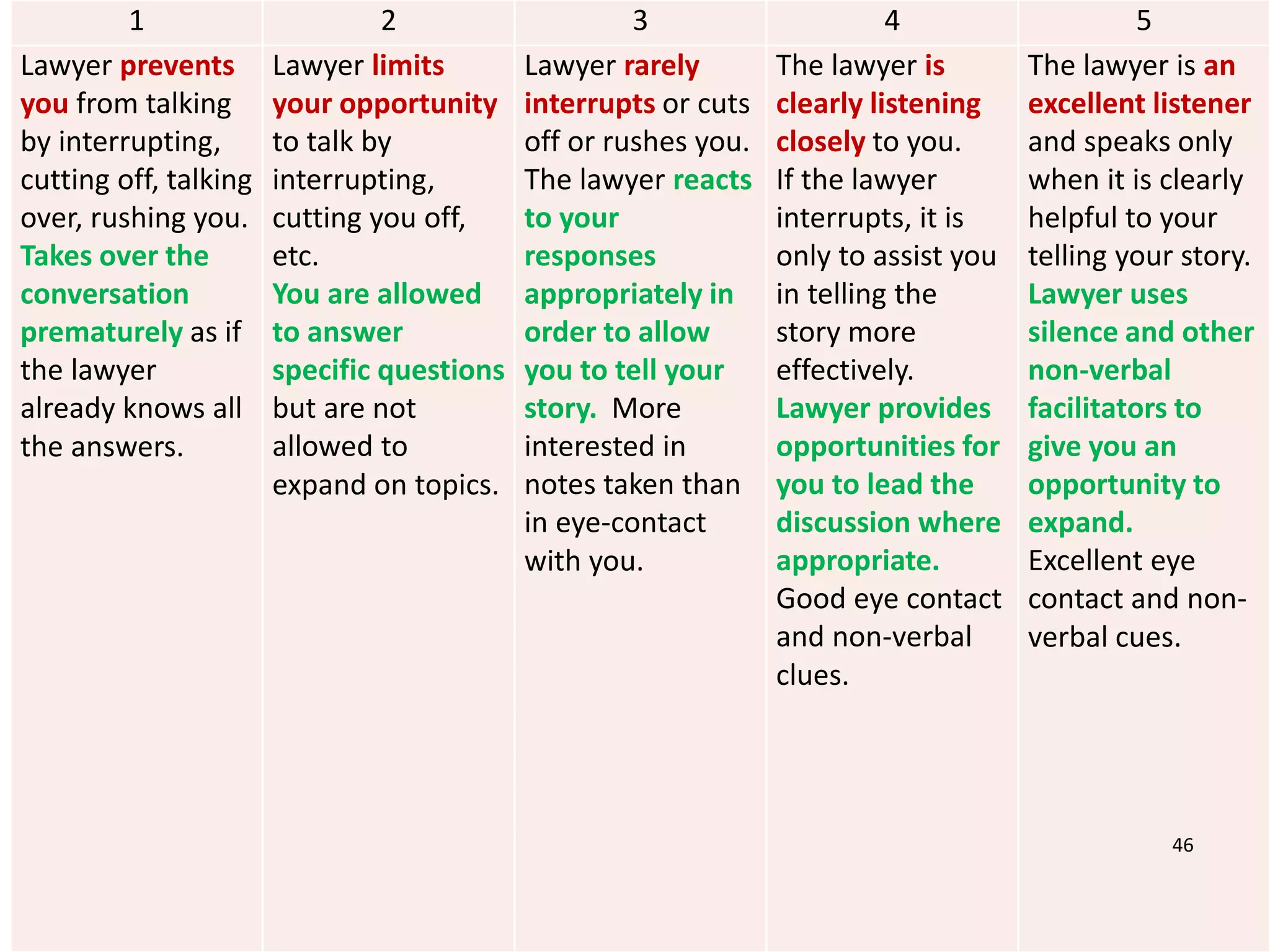 1 2 3 4 5
Lawyer prevents
you from talking
by interrupting,
cutting off, talking
over, rushing you.
Takes over the
conversation
prematurely as if
the lawyer
already knows all
the answers.
Lawyer limits
your opportunity
to talk by
interrupting,
cutting you off,
etc.
You are allowed
to answer
specific questions
but are not
allowed to
expand on topics.
Lawyer rarely
interrupts or cuts
off or rushes you.
The lawyer reacts
to your
responses
appropriately in
order to allow
you to tell your
story. More
interested in
notes taken than
in eye-contact
with you.
The lawyer is
clearly listening
closely to you.
If the lawyer
interrupts, it is
only to assist you
in telling the
story more
effectively.
Lawyer provides
opportunities for
you to lead the
discussion where
appropriate.
Good eye contact
and non-verbal
clues.
The lawyer is an
excellent listener
and speaks only
when it is clearly
helpful to your
telling your story.
Lawyer uses
silence and other
non-verbal
facilitators to
give you an
opportunity to
expand.
Excellent eye
contact and non-
verbal cues.
46
 