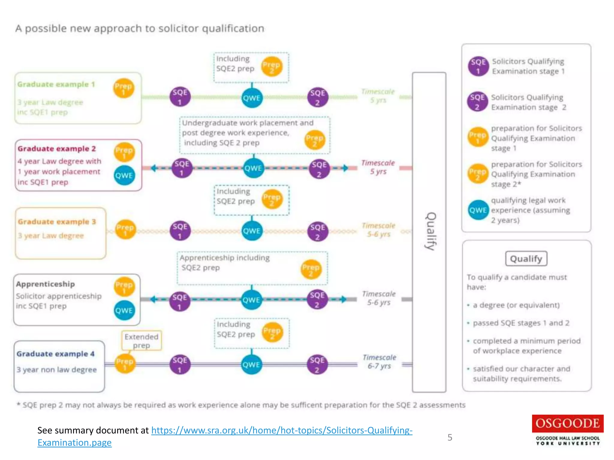 See summary document at https://www.sra.org.uk/home/hot-topics/Solicitors-Qualifying-
Examination.page
5
 