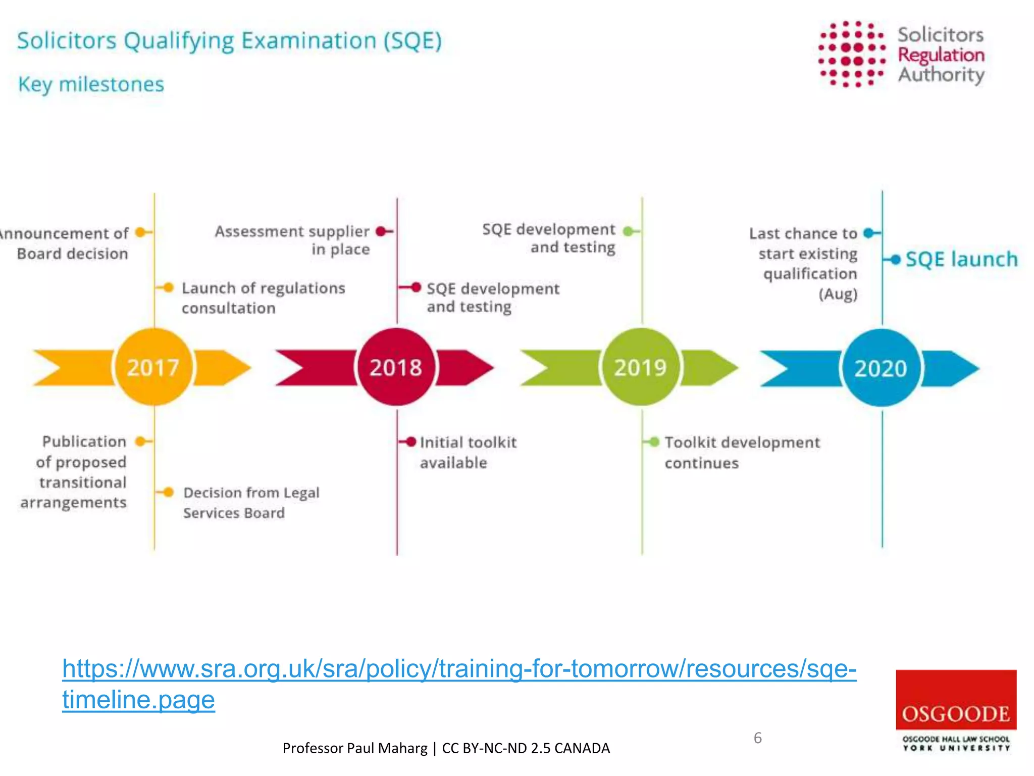 Professor Paul Maharg | CC BY-NC-ND 2.5 CANADA
6
https://www.sra.org.uk/sra/policy/training-for-tomorrow/resources/sqe-
timeline.page
 