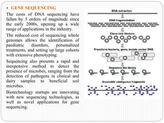  GENE SEQUENCING
The costs of DNA sequencing have
fallen by 5 orders of magnitude since
the early 2000s, opening up a wide
range of applications in the industry.
The reduced cost of sequencing whole
genomes allows the identification of
paediatric disorders, personalized
treatments, and setting up large cohorts
with extensive phenotyping.
Sequencing also presents a rapid and
inexpensive method to detect the
presence of microbes, ranging from the
detection of pathogens in clinical and
dairy samples to beneficial soil
microbes.
Biotechnology startups are innovating
with new sequencing technologies, as
well as novel applications for gene
sequencing.
 