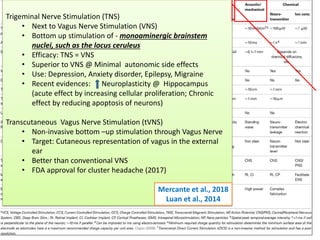 5/13/2018 12
Trigeminal Nerve Stimulation (TNS)
• Next to Vagus Nerve Stimulation (VNS)
• Bottom up stimulation of - monoaminergic brainstem
nuclei, such as the locus ceruleus
• Efficacy: TNS = VNS
• Superior to VNS @ Minimal autonomic side effects
• Use: Depression, Anxiety disorder, Epilepsy, Migraine
• Recent evidences: Neuroplasticity @ Hippocampus
(acute effect by increasing cellular proliferation; Chronic
effect by reducing apoptosis of neurons)
Transcutaneous Vagus Nerve Stimulation (tVNS)
• Non-invasive bottom –up stimulation through Vagus Nerve
• Target: Cutaneous representation of vagus in the external
ear
• Better than conventional VNS
• FDA approval for cluster headache (2017)
Mercante et al., 2018
Luan et al., 2014
 