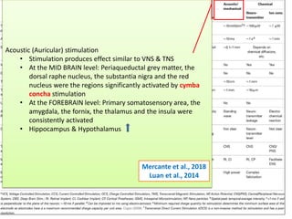 5/13/2018 14
Acoustic (Auricular) stimulation
• Stimulation produces effect similar to VNS & TNS
• At the MID BRAIN level: Periaqueductal grey matter, the
dorsal raphe nucleus, the substantia nigra and the red
nucleus were the regions significantly activated by cymba
concha stimulation
• At the FOREBRAIN level: Primary somatosensory area, the
amygdala, the fornix, the thalamus and the insula were
consistently activated
• Hippocampus & Hypothalamus
Mercante et al., 2018
Luan et al., 2014
 