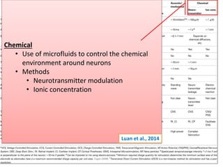 5/13/2018 15
Chemical
• Use of microfluids to control the chemical
environment around neurons
• Methods
• Neurotransmitter modulation
• Ionic concentration
Luan et al., 2014
 
