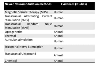Emerging trends in brain stimulation | PPT