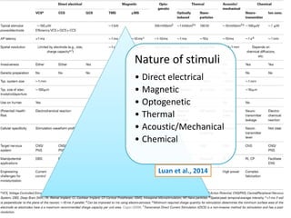 5/13/2018 4
Nature of stimuli
• Direct electrical
• Magnetic
• Optogenetic
• Thermal
• Acoustic/Mechanical
• Chemical
Luan et al., 2014
 
