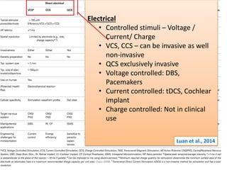 5/13/2018 5
Electrical
• Controlled stimuli – Voltage /
Current/ Charge
• VCS, CCS – can be invasive as well
non-invasive
• QCS exclusively invasive
• Voltage controlled: DBS,
Pacemakers
• Current controlled: tDCS, Cochlear
implant
• Charge controlled: Not in clinical
use
Luan et al., 2014
 
