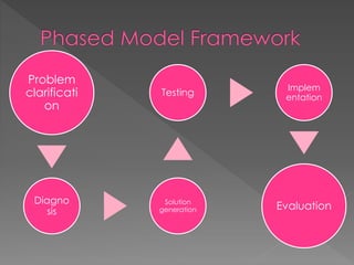 Problem
clarificati
on
Diagno
sis
Solution
generation
Testing
Implem
entation
Evaluation
 