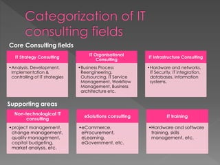 IT Strategy Consulting
•Analysis, Development,
Implementation &
controlling of IT strategies
IT Organisational
Consulting
•Business Process
Reengineering,
Outsourcing, IT Service
Management, Workflow
Management, Business
architecture etc.
IT Infrastructure Consulting
•Hardware and networks,
IT Security, IT integration,
databases, Information
systems.
Non-technological IT
consulting
•project management,
change management,
quality management,
capital budgeting,
market analysis, etc.
eSolutions consulting
•eCommerce,
eProcurement,
eLearning,
eGovernment, etc.
IT training
•Hardware and software
training, skills
management, etc.
Core Consulting fields
Supporting areas
 
