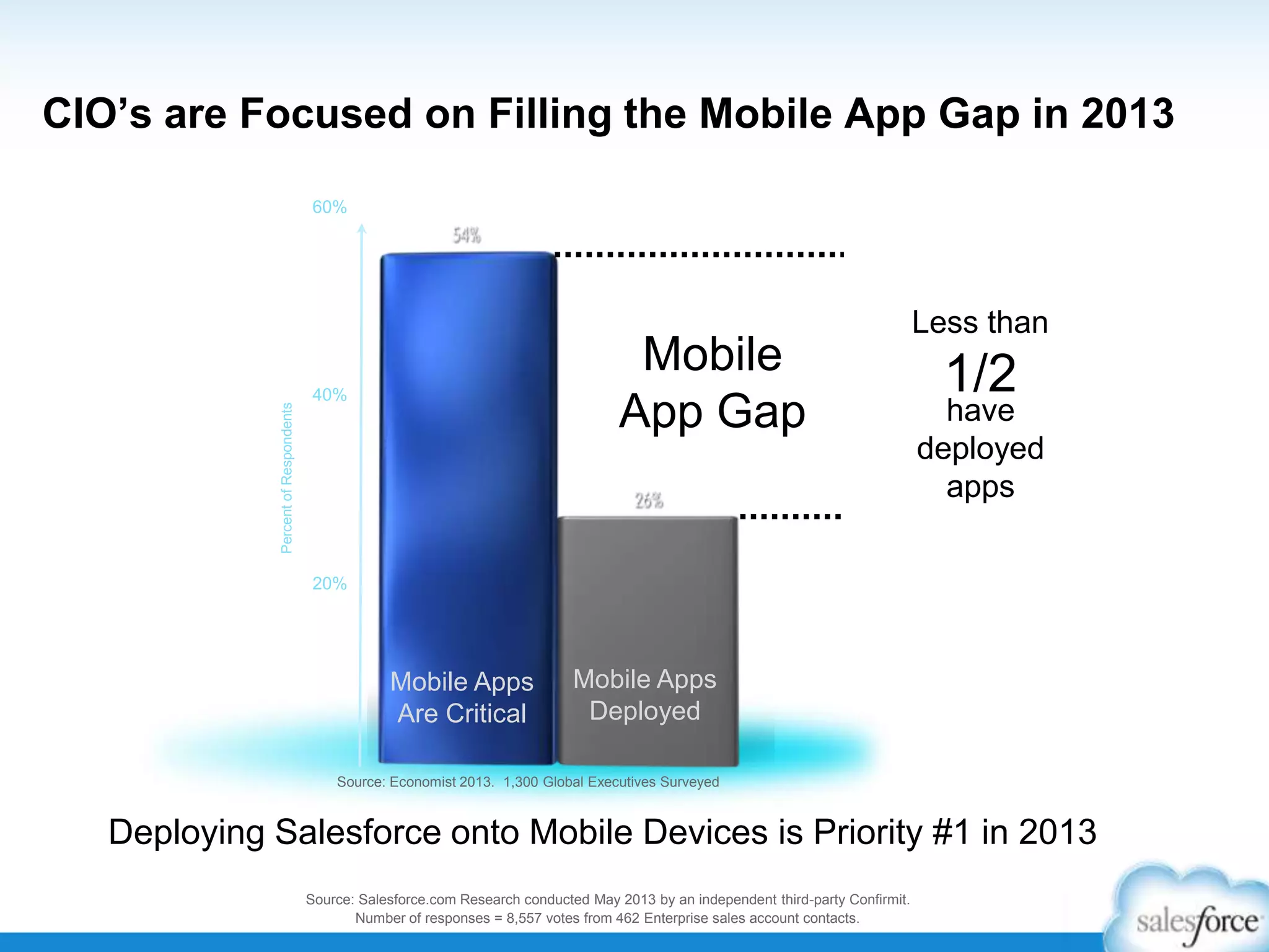 CIO’s are Focused on Filling the Mobile App Gap in 2013

Percent of Respondents

60%

Mobile
App Gap

40%

Less than

1/2

have
deployed
apps

20%

Mobile Apps
Are Critical

Mobile Apps
Deployed

Source: Economist 2013. 1,300 Global Executives Surveyed

Deploying Salesforce onto Mobile Devices is Priority #1 in 2013
Source: Salesforce.com Research conducted May 2013 by an independent third-party Confirmit.
Number of responses = 8,557 votes from 462 Enterprise sales account contacts.

 