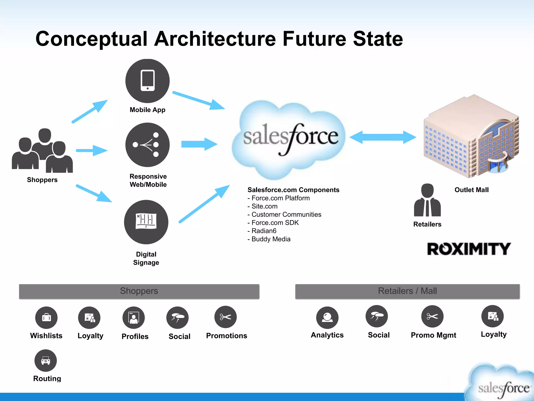 Conceptual Architecture Future State

Mobile App

Responsive
Web/Mobile

Shoppers

Salesforce.com Components
- Force.com Platform
- Site.com
- Customer Communities
- Force.com SDK
- Radian6
- Buddy Media

Outlet Mall

Retailers

Digital
Signage

Shoppers

Wishlists

Routing

Loyalty

Proﬁles

Retailers / Mall

Social

Promotions

Analytics

Social

Promo Mgmt

Loyalty

 