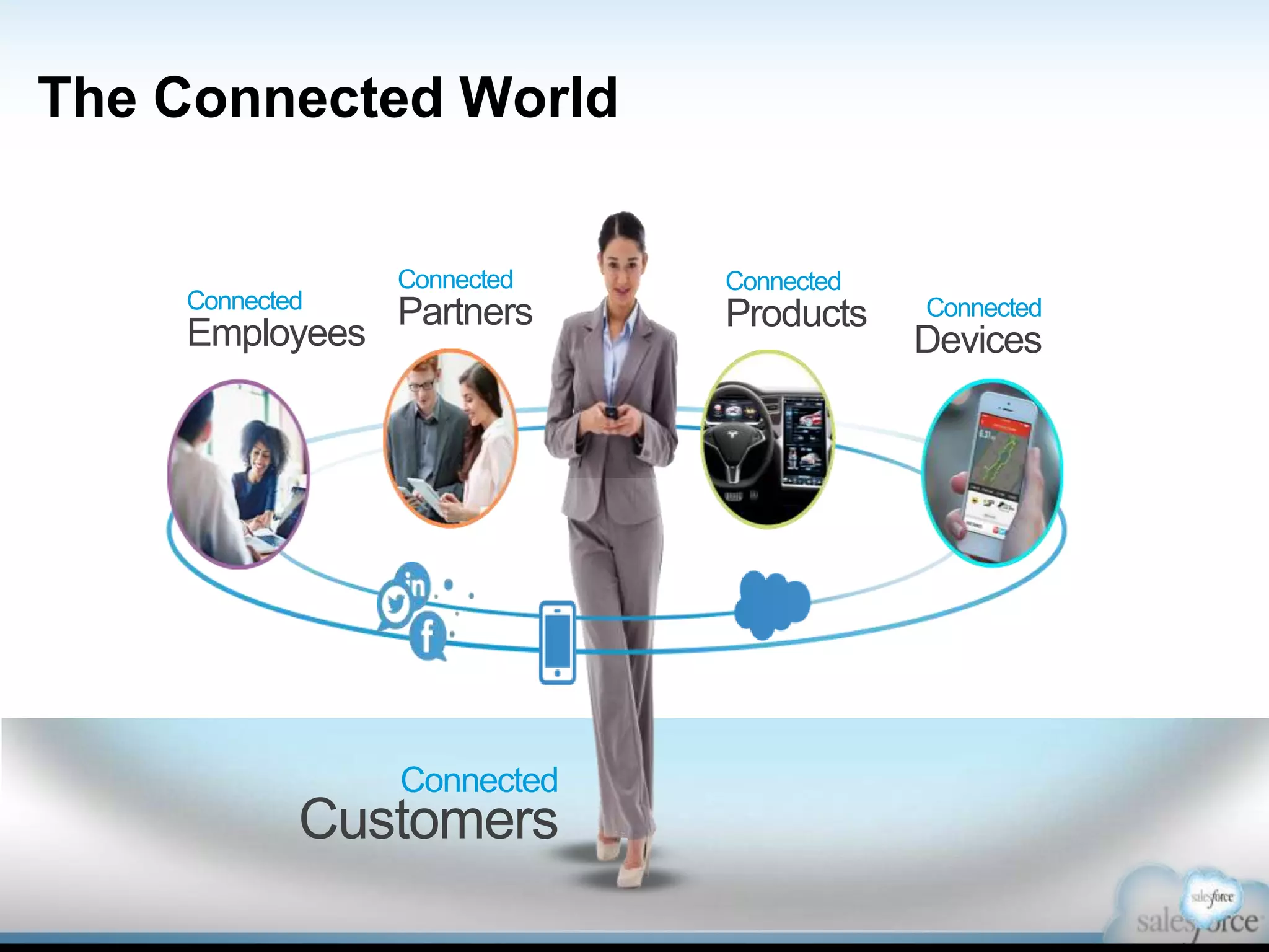 The Connected World

Connected

Employees

Connected

Connected

Partners

Products

Connected

Customers

Connected

Devices

 