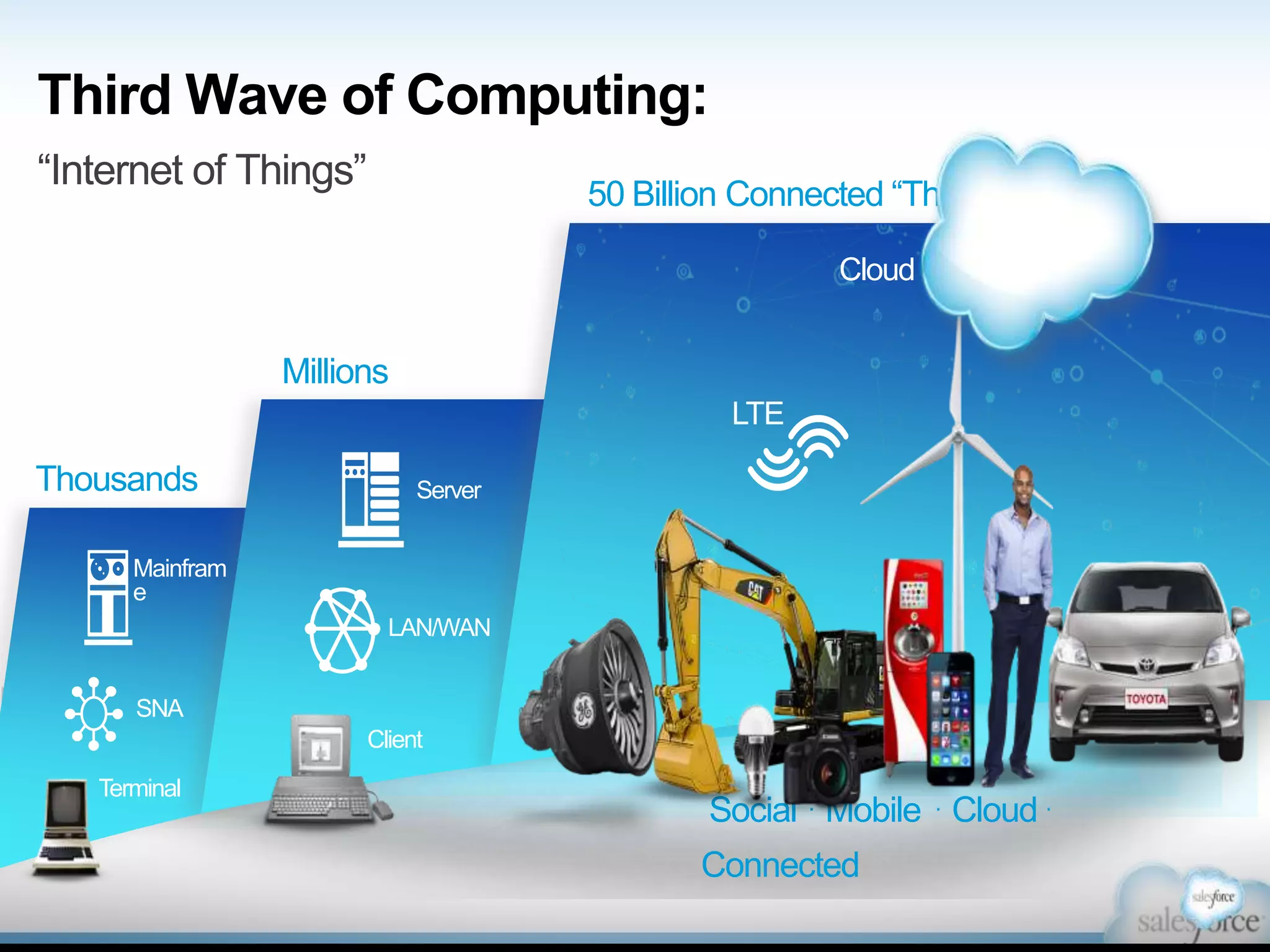 Third Wave of Computing:
“Internet of Things”

50 Billion Connected “Things”
Cloud

Millions
LTE

Thousands

Server

Mainfram
e

LAN/WAN
SNA
Client
Terminal

Social . Mobile . Cloud .
Connected

 