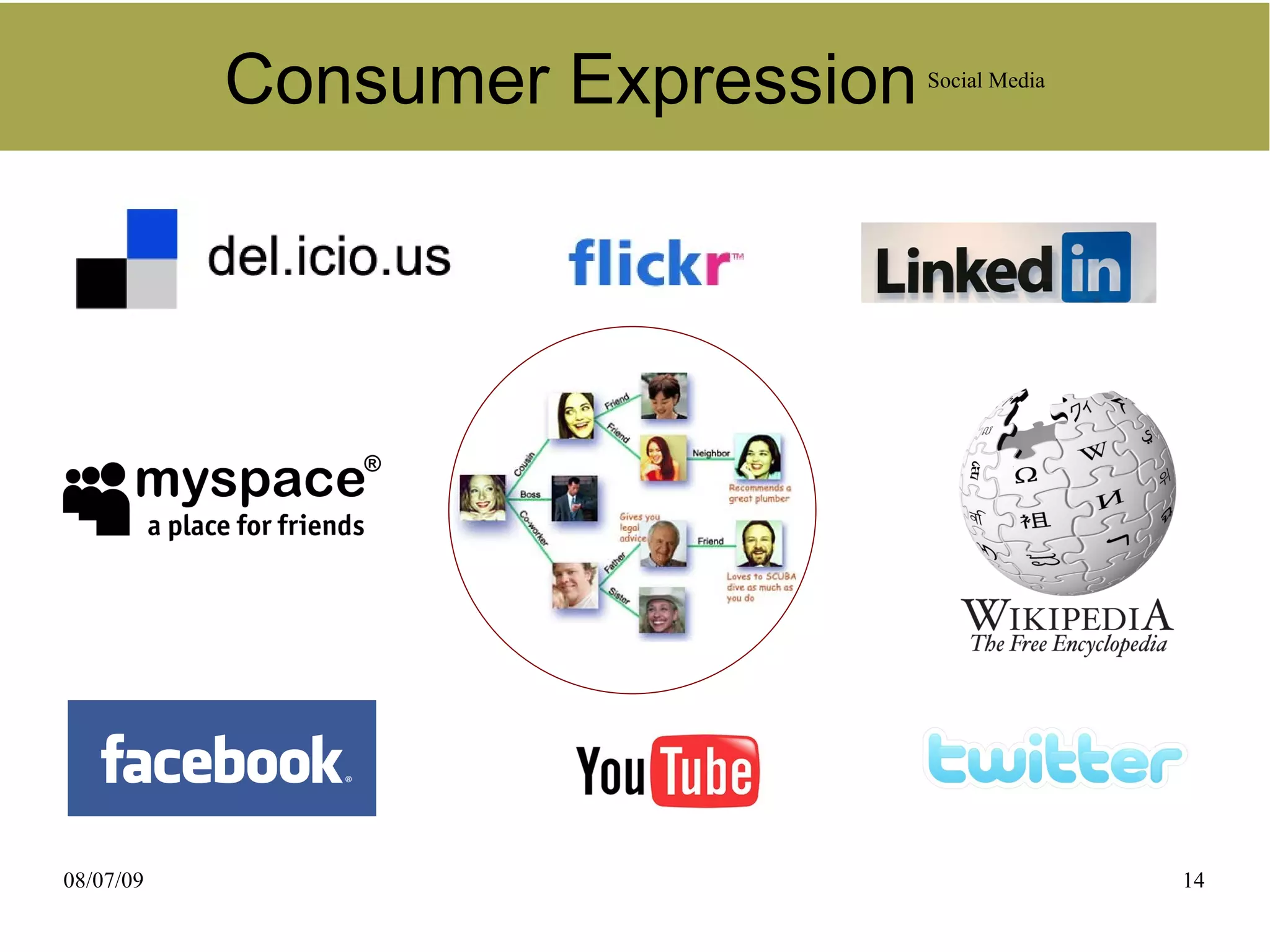 Consumer Expression   Social Media




08/07/09                                        14
 