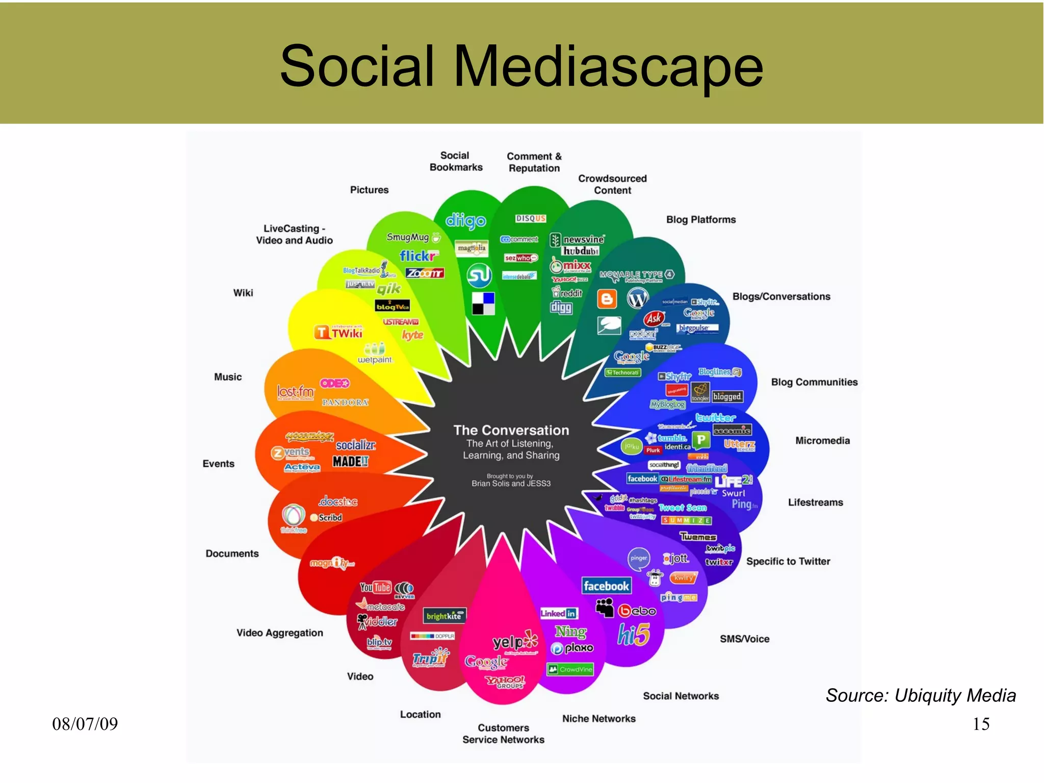 Social Mediascape




                               Source: Ubiquity Media
08/07/09                                       15
 