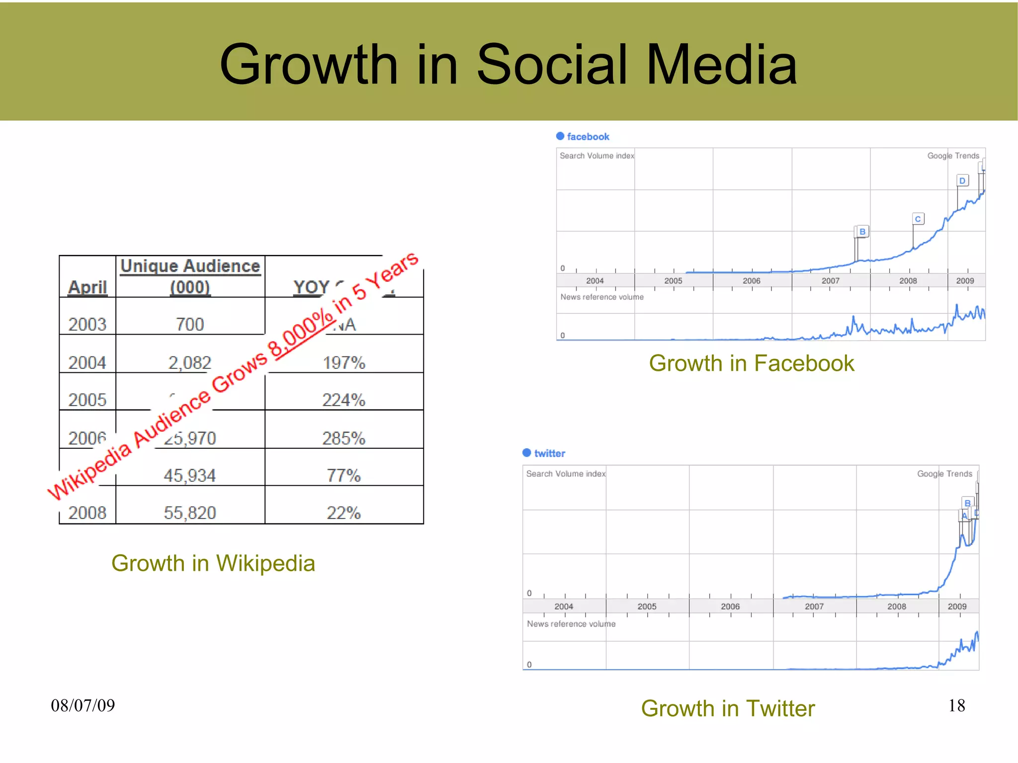 Growth in Social Media




                                Growth in Facebook




       Growth in Wikipedia




08/07/09                        Growth in Twitter    18
 