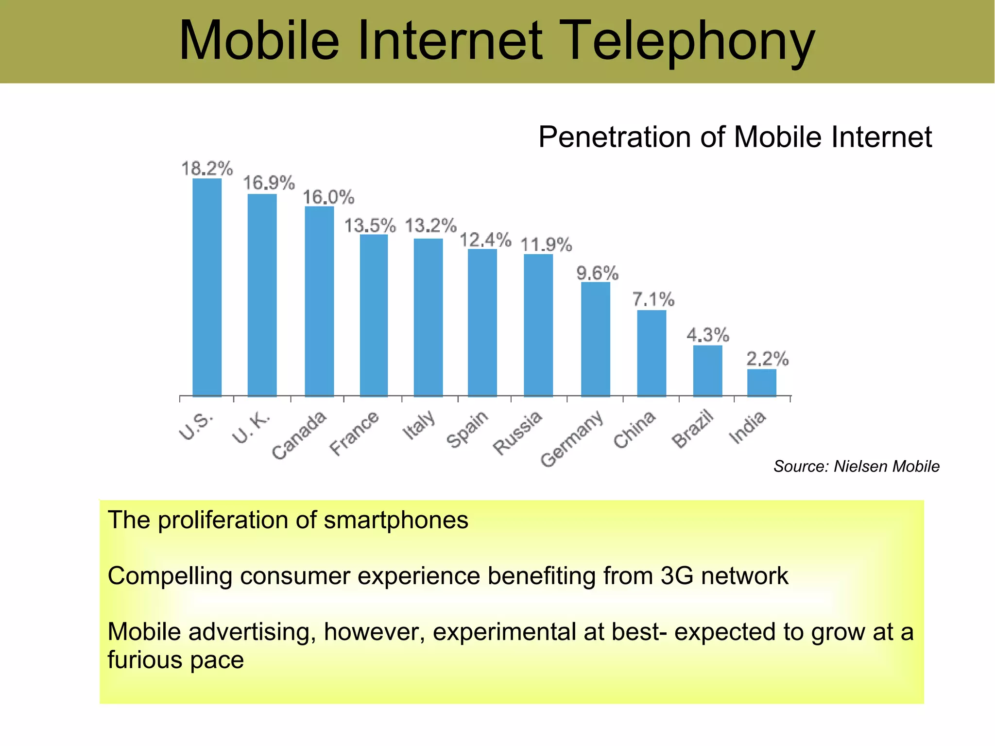 Mobile Internet Telephony
                                      Penetration of Mobile Internet




                                                           Source: Nielsen Mobile


The proliferation of smartphones

Compelling consumer experience benefiting from 3G network

Mobile advertising, however, experimental at best- expected to grow at a
furious pace
 