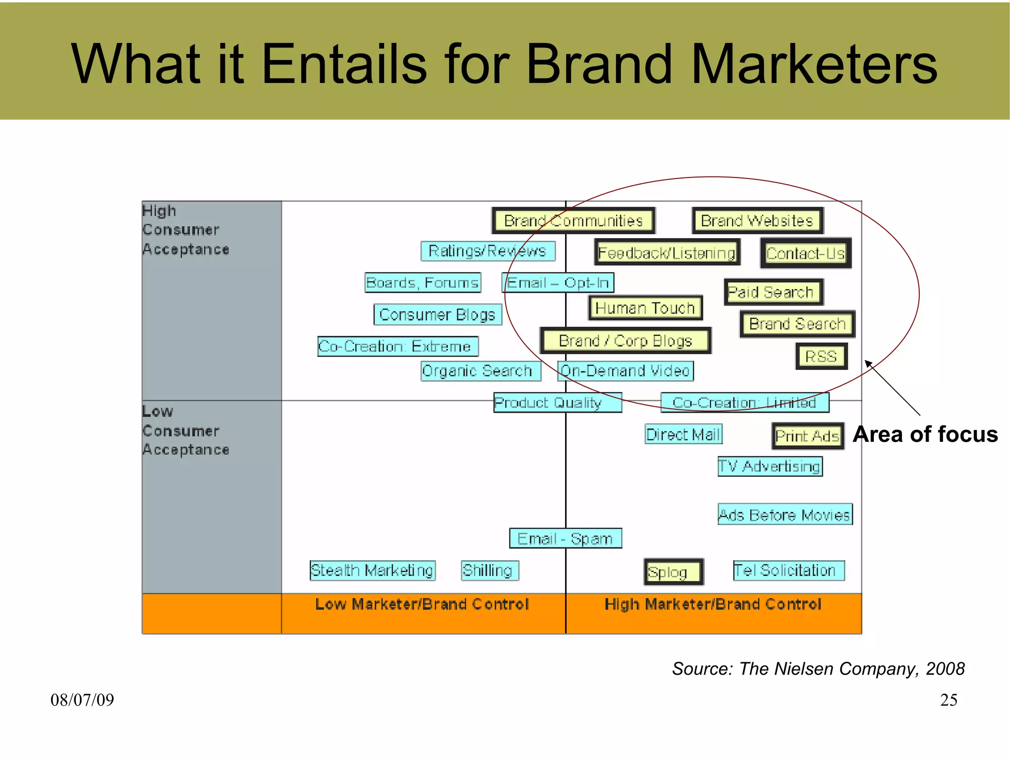 What it Entails for Brand Marketers




                                              Area of focus




                          Source: The Nielsen Company, 2008
08/07/09                                                25
 