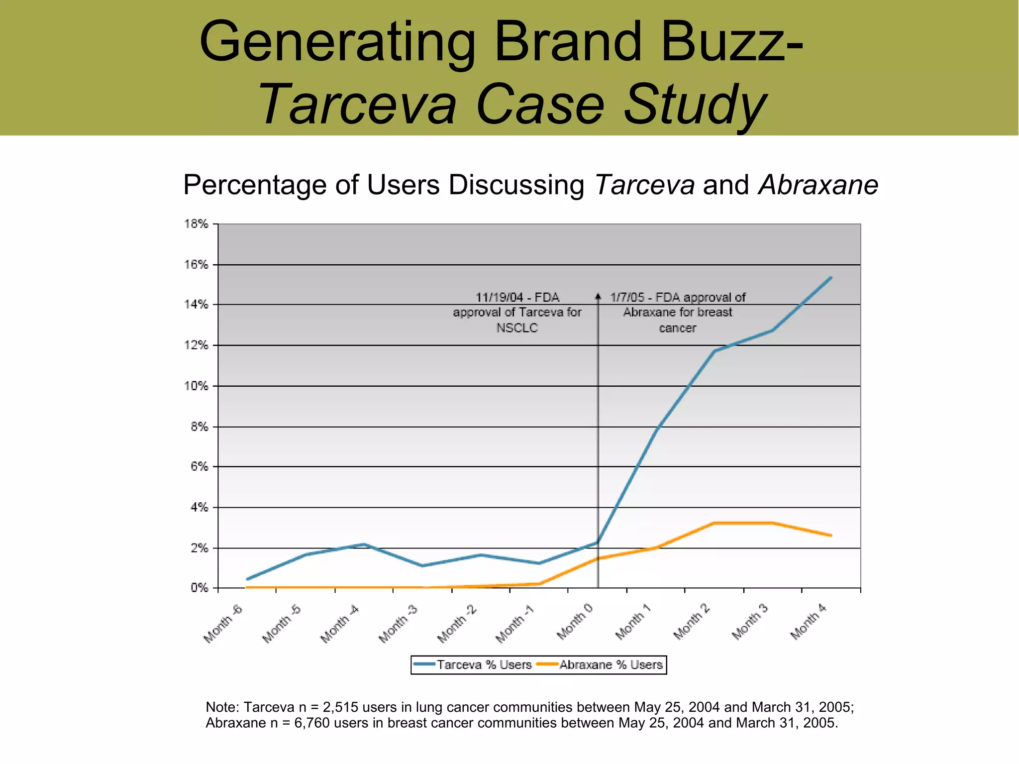 Generating Brand Buzz-
  Tarceva Case Study
Percentage of Users Discussing Tarceva and Abraxane




 Note: Tarceva n = 2,515 users in lung cancer communities between May 25, 2004 and March 31, 2005;
 Abraxane n = 6,760 users in breast cancer communities between May 25, 2004 and March 31, 2005.
 