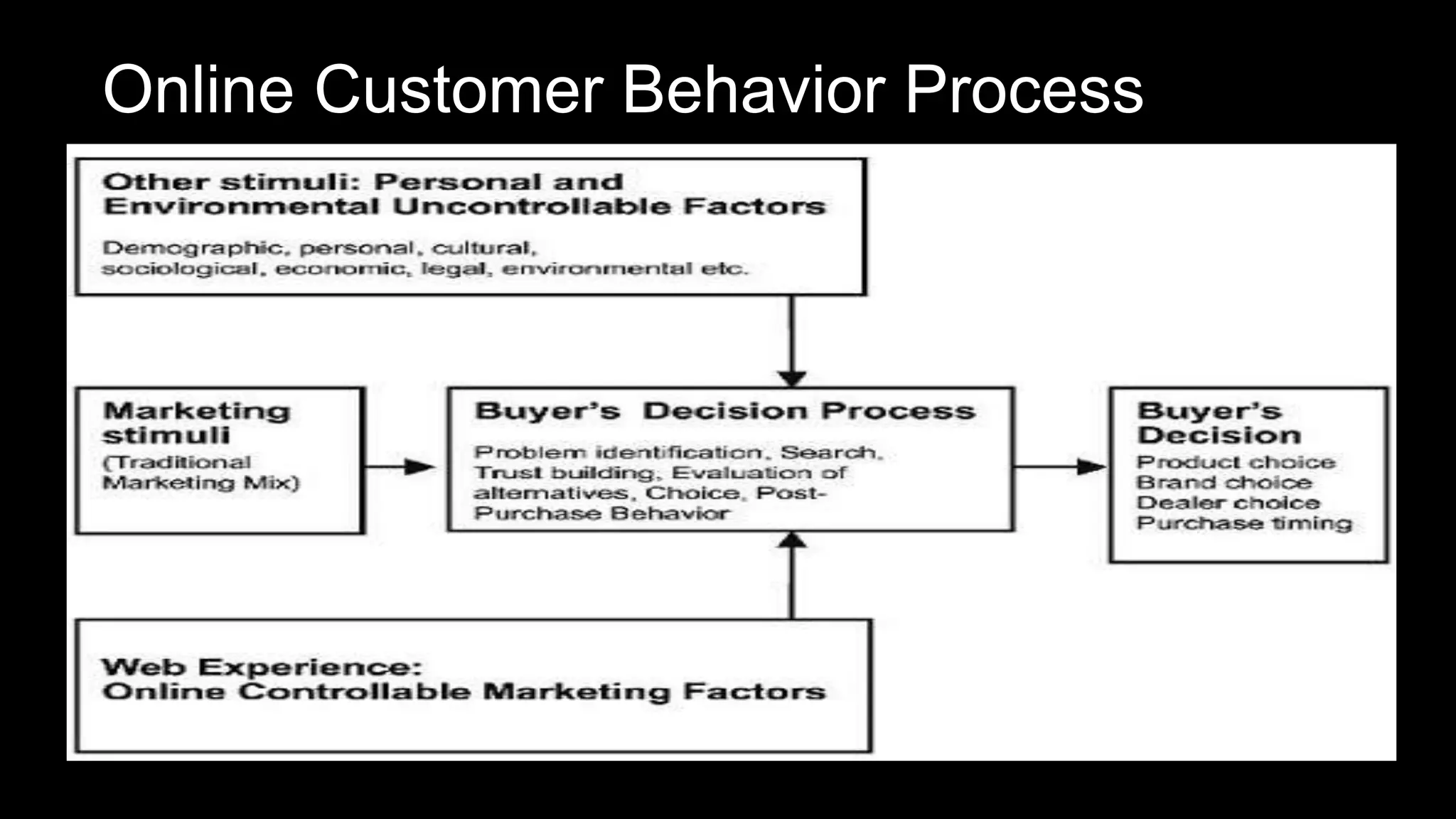 Online Customer Behavior Process
 