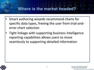 Where is the market headed?Smart authoring wizards recommend charts for specific data types, freeing the user from trial-and-error chart selectionTight linkage with supporting business intelligence reporting capabilities allows users to move seamlessly to supporting detailed information13