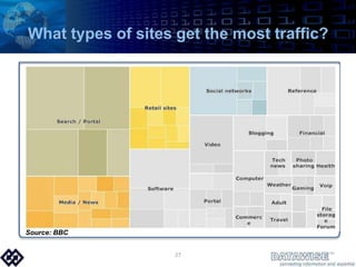 What types of sites get the most traffic? Source: BBC27