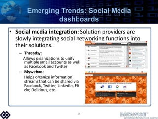 Emerging Trends: Social Media dashboardsSocial media integration: Solution providers are slowly integrating social networking functions into their solutions. Threadsy:Allows organizations to unify multiple email accounts as well as Facebook and TwitterMyweboo: Helps organize information streams that can be shared via Facebook, Twitter, LinkedIn, Flickr, Delicious, etc.29