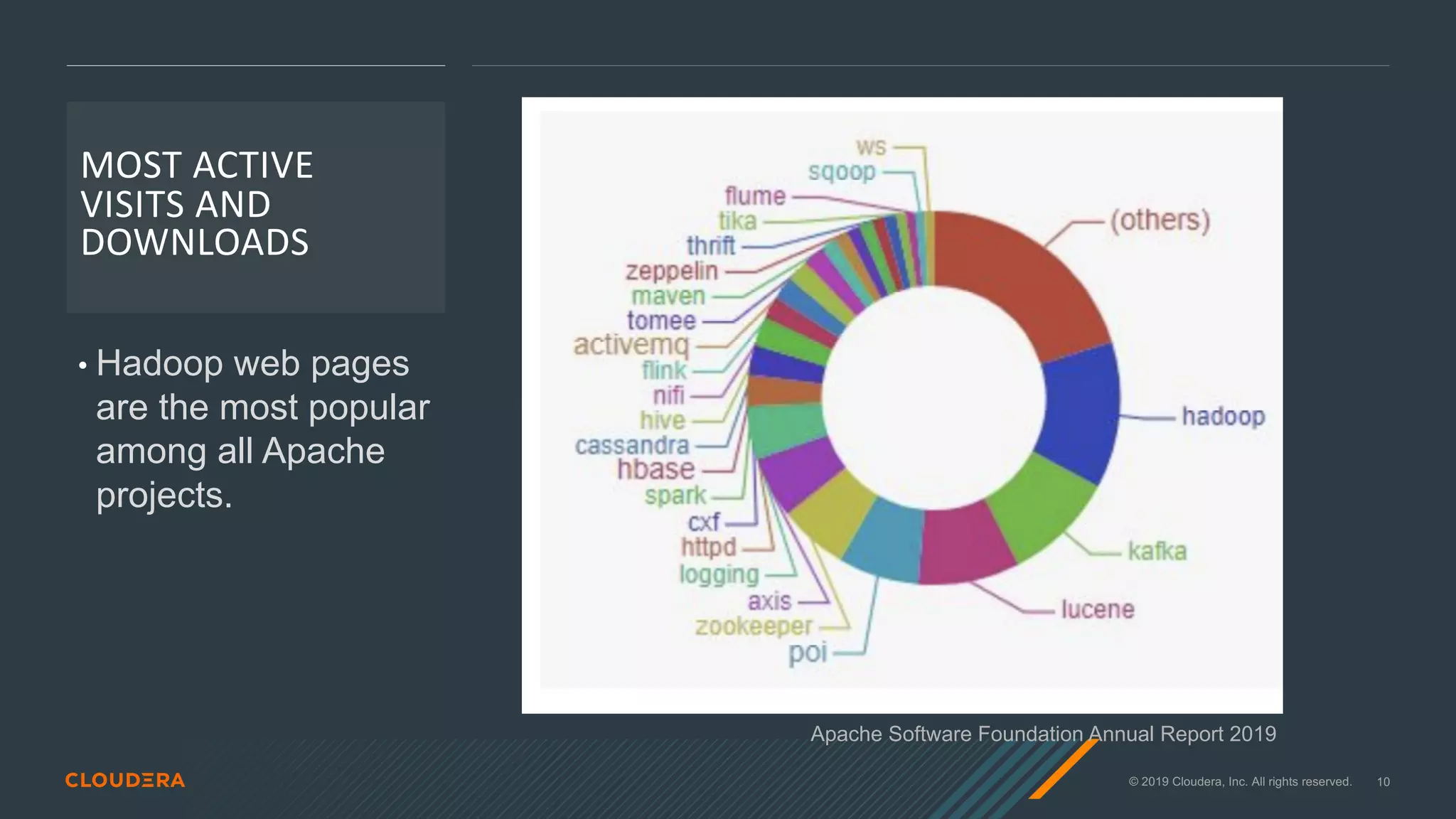 © 2019 Cloudera, Inc. All rights reserved. 10
MOST ACTIVE
VISITS AND
DOWNLOADS
• Hadoop web pages
are the most popular
among all Apache
projects.
Apache Software Foundation Annual Report 2019
 