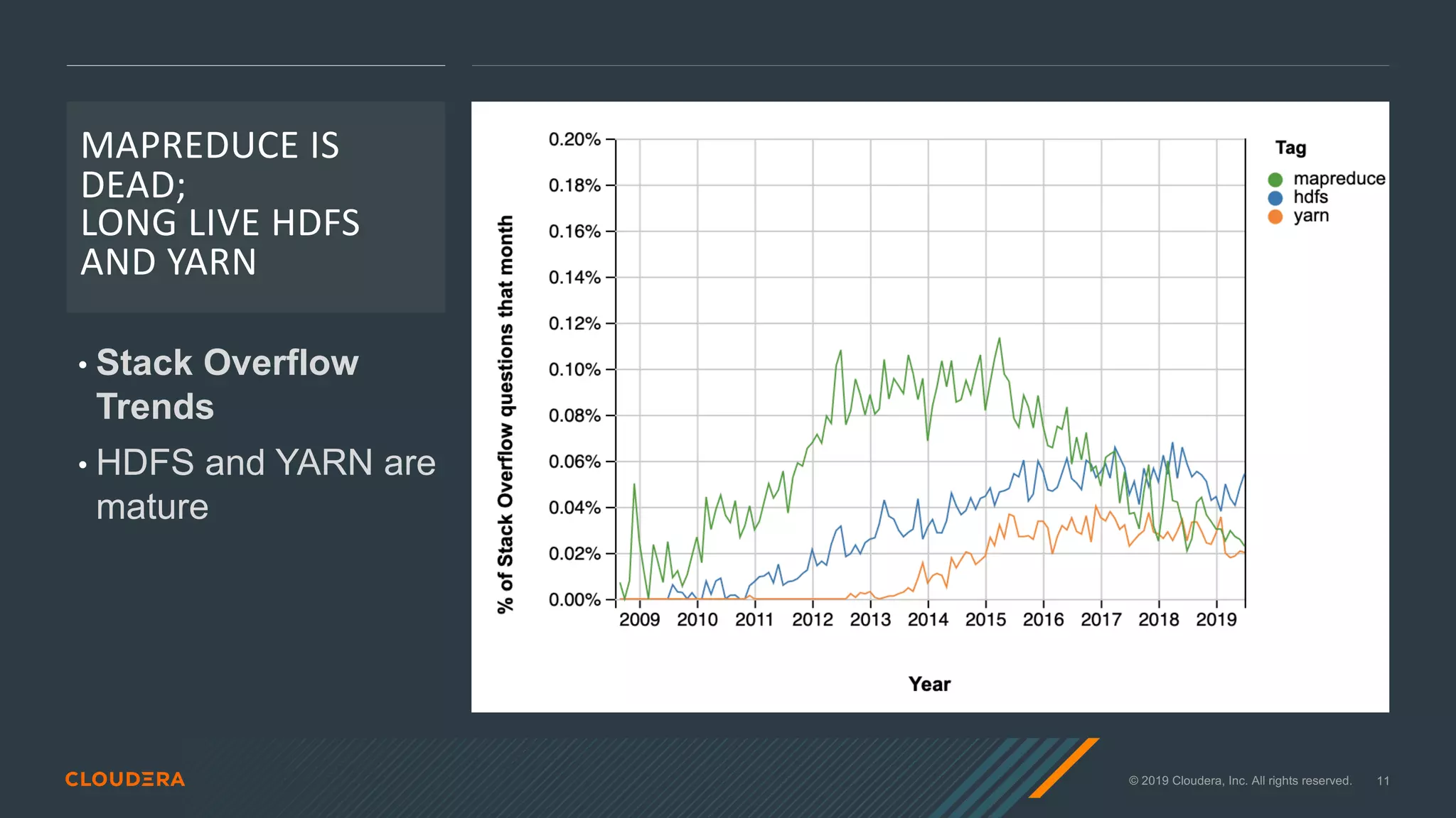 © 2019 Cloudera, Inc. All rights reserved. 11
MAPREDUCE IS
DEAD;
LONG LIVE HDFS
AND YARN
• Stack Overflow
Trends
• HDFS and YARN are
mature
 