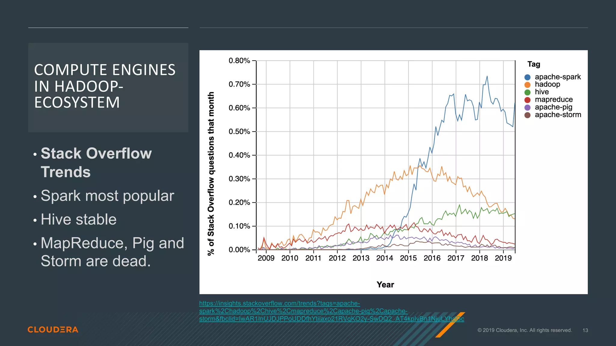 © 2019 Cloudera, Inc. All rights reserved. 13
COMPUTE ENGINES
IN HADOOP-
ECOSYSTEM
• Stack Overflow
Trends
• Spark most popular
• Hive stable
• MapReduce, Pig and
Storm are dead.
https://insights.stackoverflow.com/trends?tags=apache-
spark%2Chadoop%2Chive%2Cmapreduce%2Capache-pig%2Capache-
storm&fbclid=IwAR1InUJDJPPoUDDfhYtiiaxo21RVqKO2y-SwDQ2_AT4kpIvBn1NjuLYhdGc
 