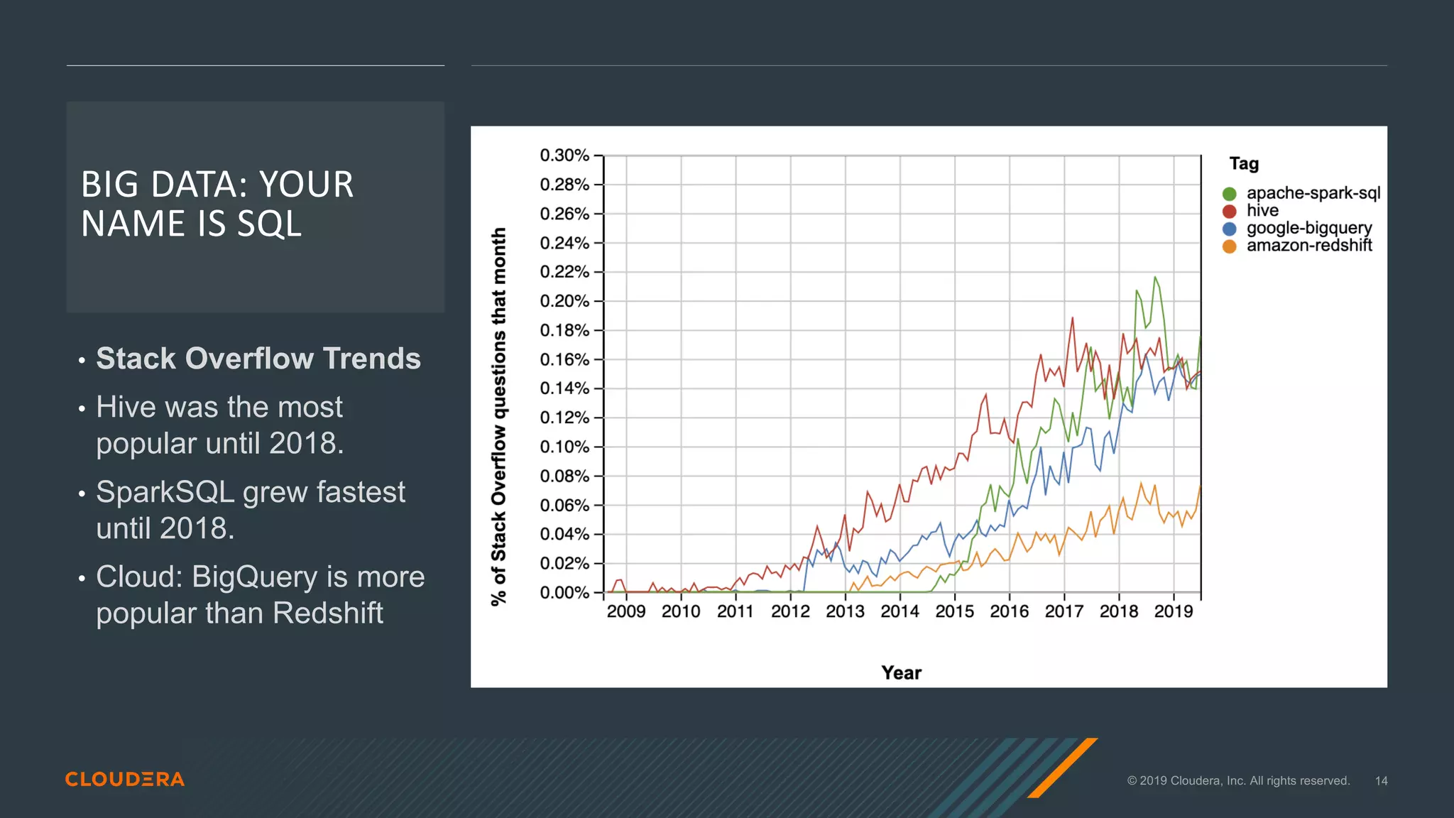© 2019 Cloudera, Inc. All rights reserved. 14
BIG DATA: YOUR
NAME IS SQL
• Stack Overflow Trends
• Hive was the most
popular until 2018.
• SparkSQL grew fastest
until 2018.
• Cloud: BigQuery is more
popular than Redshift
 
