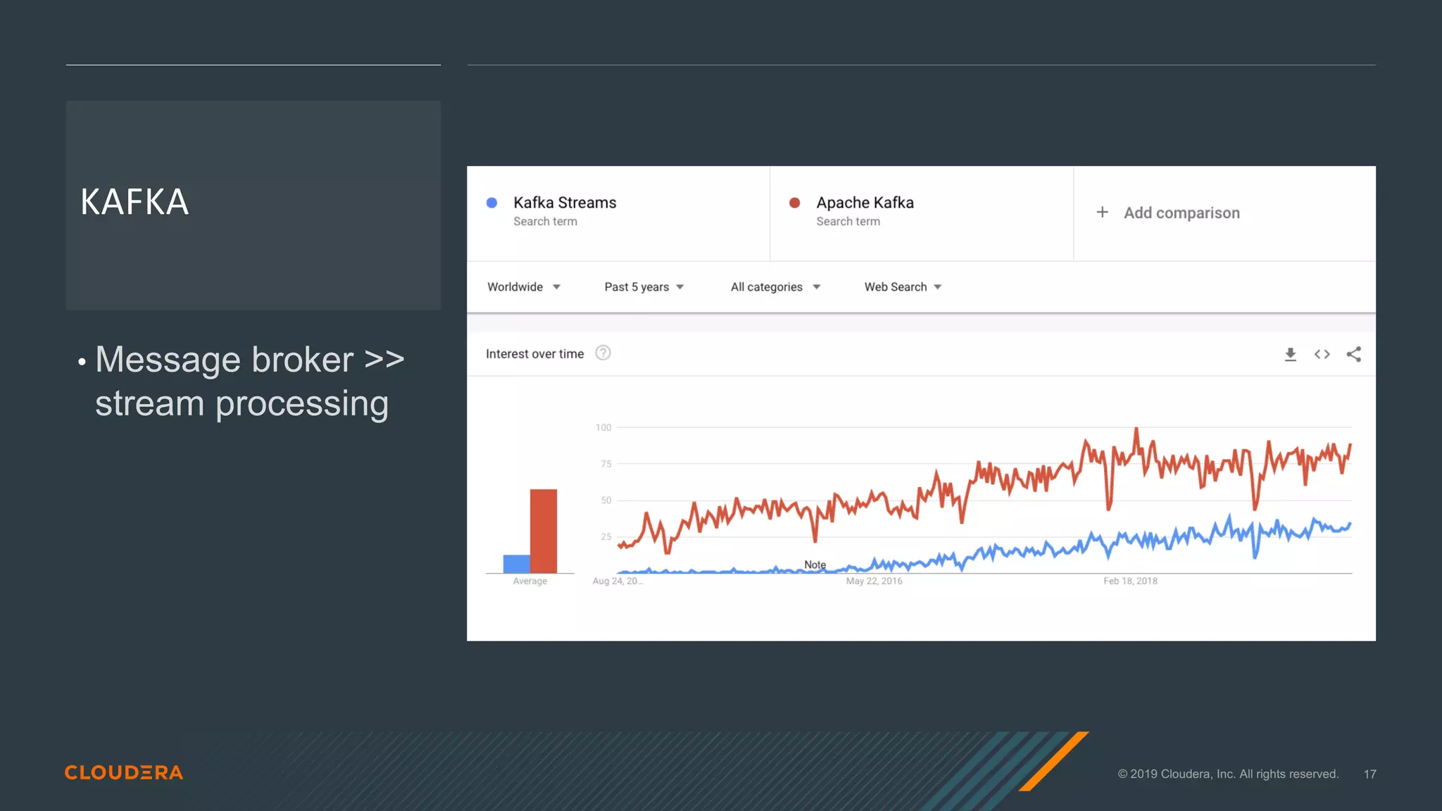 © 2019 Cloudera, Inc. All rights reserved. 17
KAFKA
• Message broker >>
stream processing
 