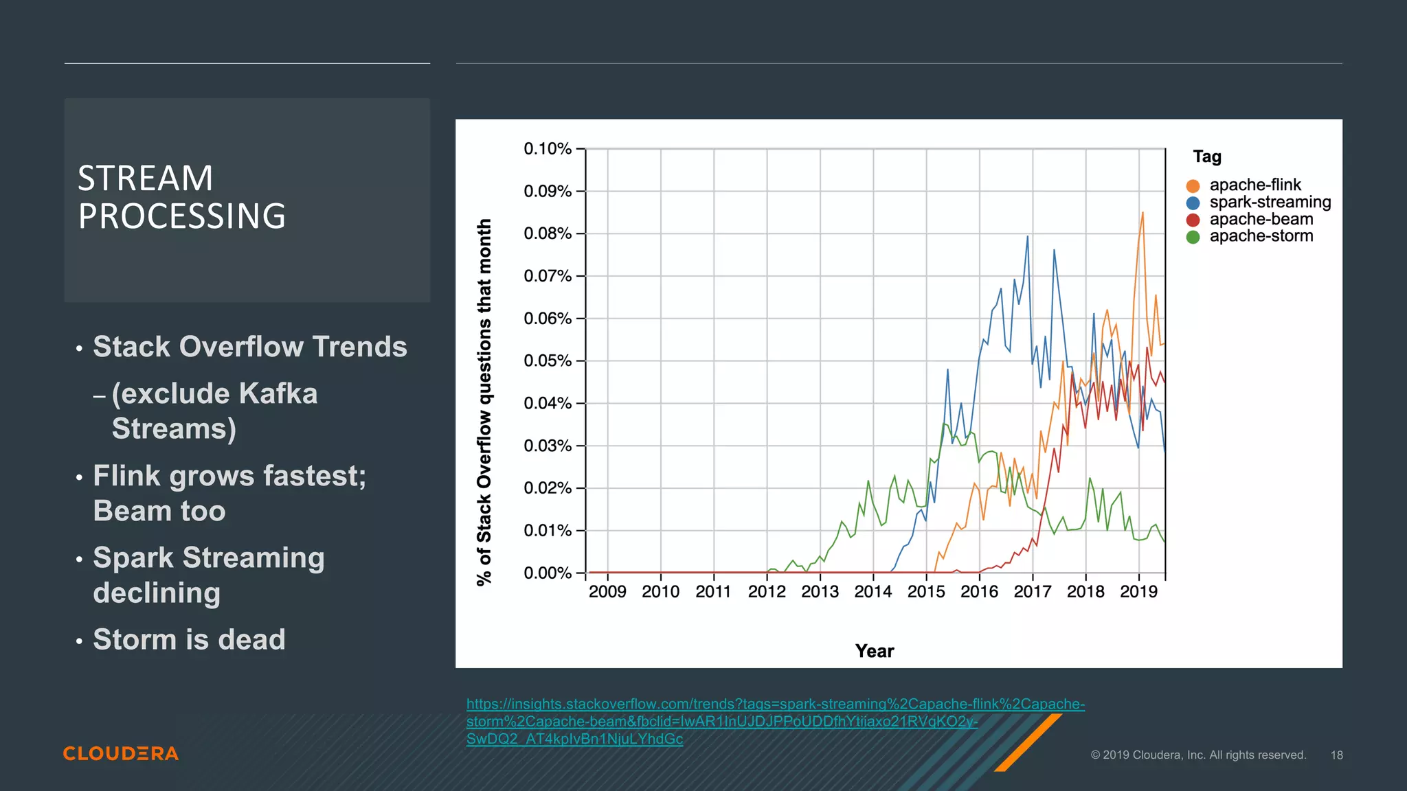 © 2019 Cloudera, Inc. All rights reserved. 18
STREAM
PROCESSING
• Stack Overflow Trends
⎯ (exclude Kafka
Streams)
• Flink grows fastest;
Beam too
• Spark Streaming
declining
• Storm is dead
https://insights.stackoverflow.com/trends?tags=spark-streaming%2Capache-flink%2Capache-
storm%2Capache-beam&fbclid=IwAR1InUJDJPPoUDDfhYtiiaxo21RVqKO2y-
SwDQ2_AT4kpIvBn1NjuLYhdGc
 