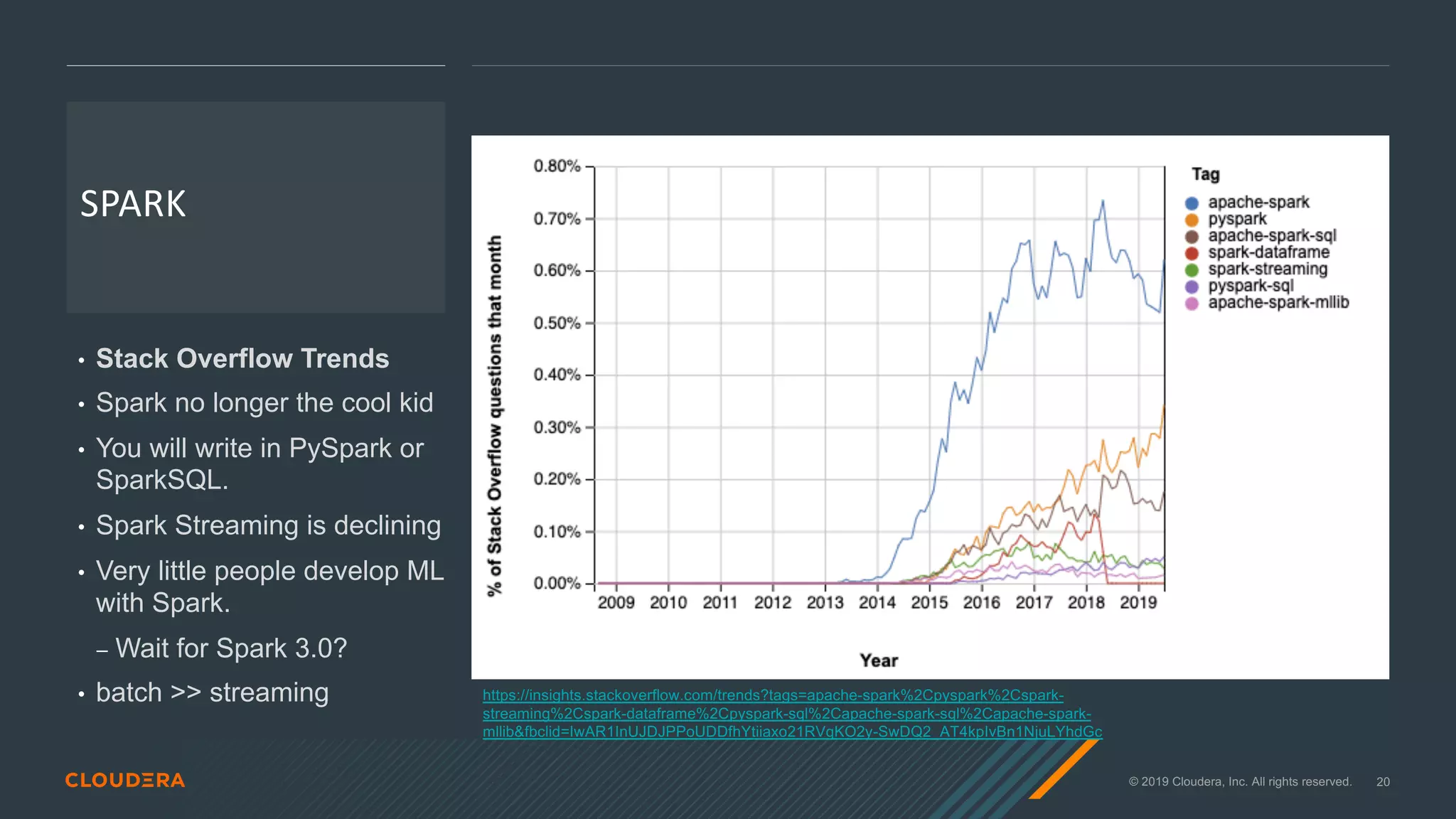 © 2019 Cloudera, Inc. All rights reserved. 20
SPARK
• Stack Overflow Trends
• Spark no longer the cool kid
• You will write in PySpark or
SparkSQL.
• Spark Streaming is declining
• Very little people develop ML
with Spark.
⎯ Wait for Spark 3.0?
• batch >> streaming https://insights.stackoverflow.com/trends?tags=apache-spark%2Cpyspark%2Cspark-
streaming%2Cspark-dataframe%2Cpyspark-sql%2Capache-spark-sql%2Capache-spark-
mllib&fbclid=IwAR1InUJDJPPoUDDfhYtiiaxo21RVqKO2y-SwDQ2_AT4kpIvBn1NjuLYhdGc
 