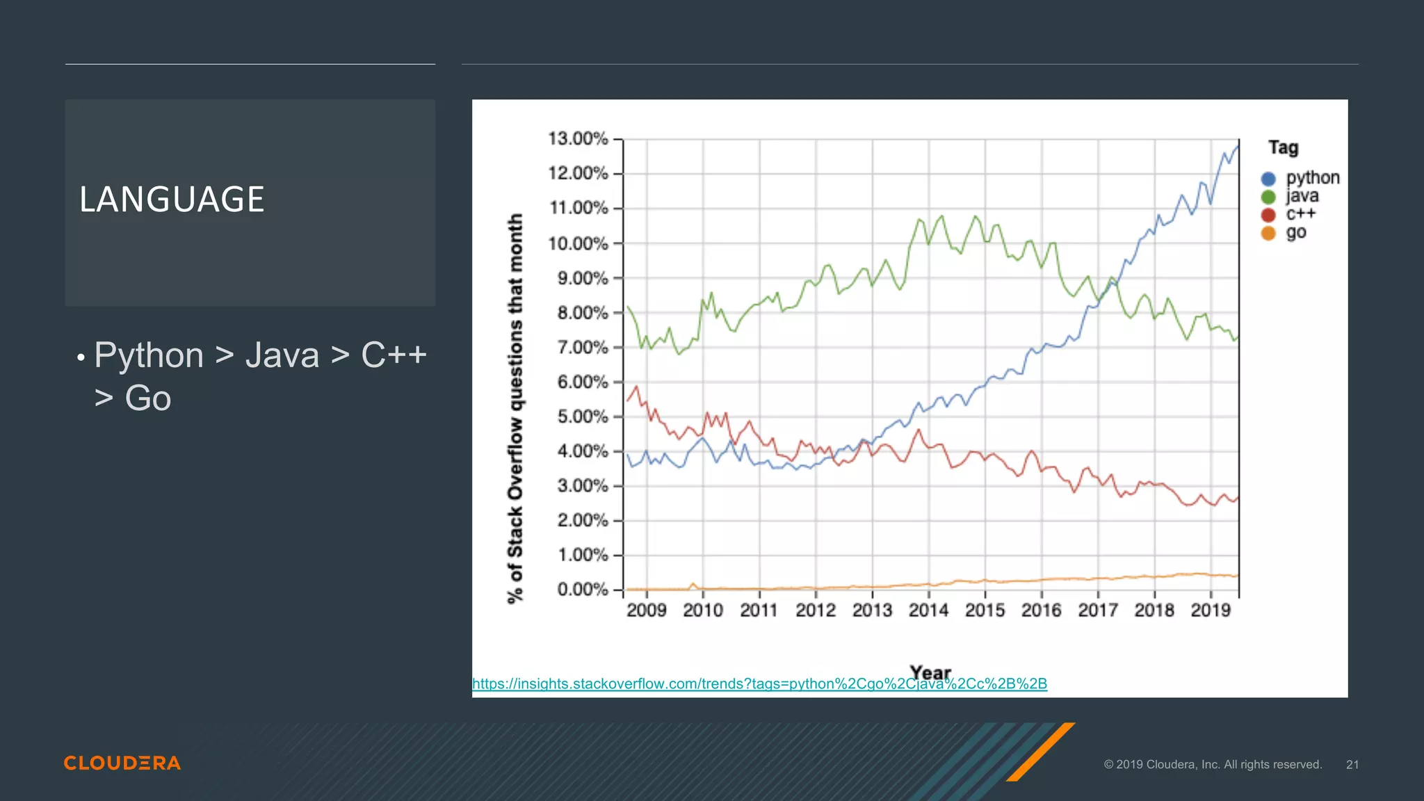 © 2019 Cloudera, Inc. All rights reserved. 21
LANGUAGE
• Python > Java > C++
> Go
https://insights.stackoverflow.com/trends?tags=python%2Cgo%2Cjava%2Cc%2B%2B
 
