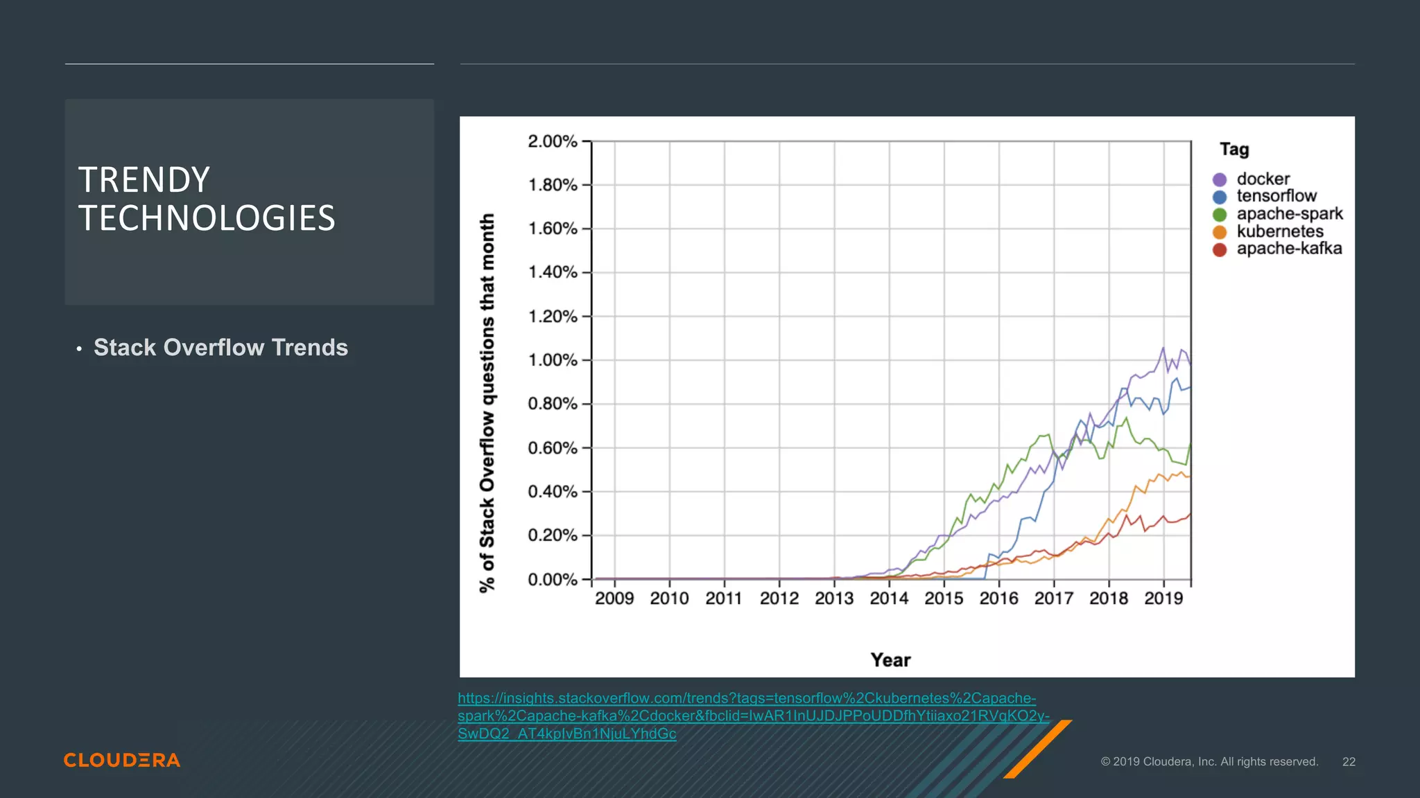 © 2019 Cloudera, Inc. All rights reserved. 22
TRENDY
TECHNOLOGIES
• Stack Overflow Trends
https://insights.stackoverflow.com/trends?tags=tensorflow%2Ckubernetes%2Capache-
spark%2Capache-kafka%2Cdocker&fbclid=IwAR1InUJDJPPoUDDfhYtiiaxo21RVqKO2y-
SwDQ2_AT4kpIvBn1NjuLYhdGc
 