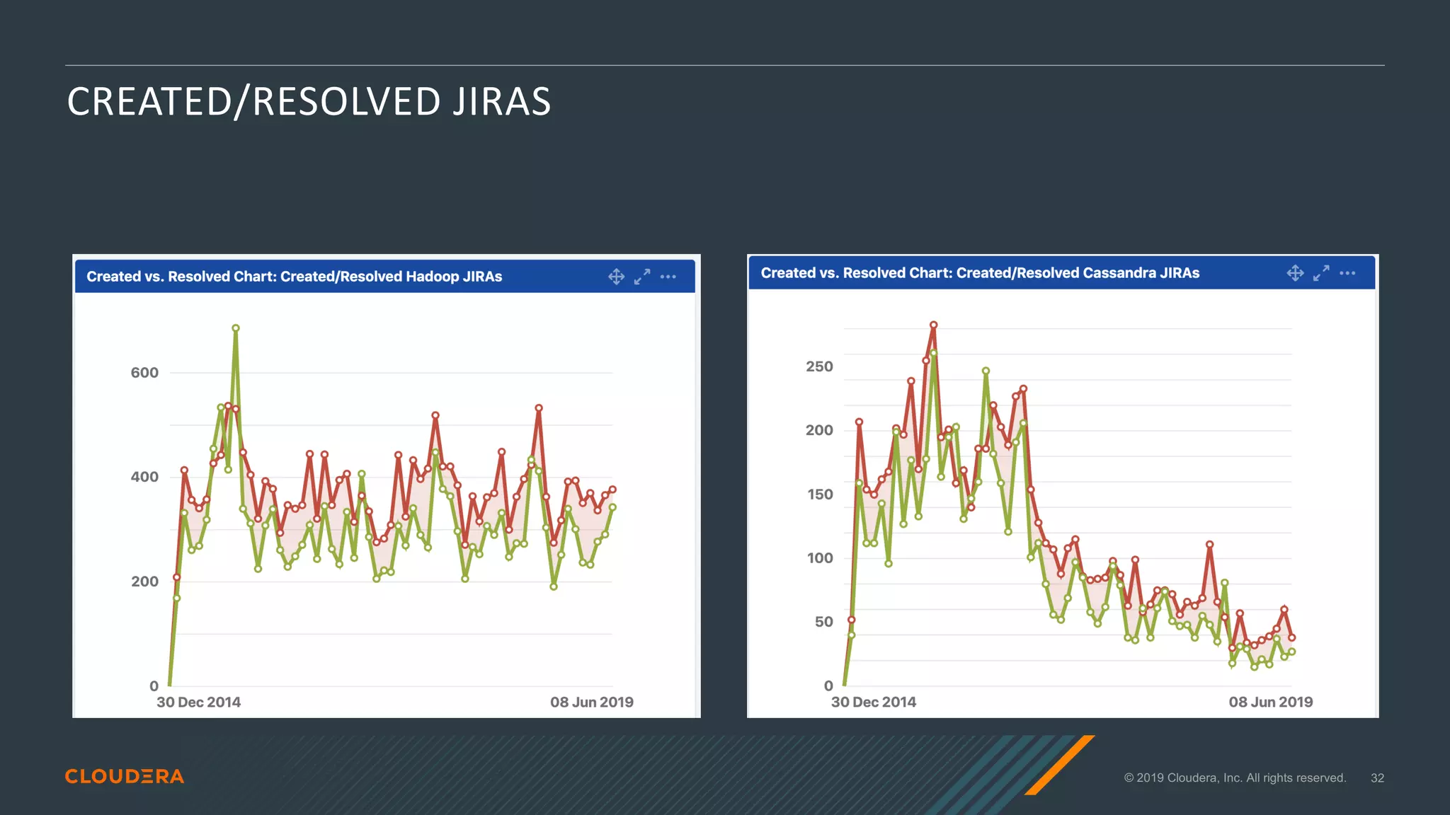 © 2019 Cloudera, Inc. All rights reserved. 32
CREATED/RESOLVED JIRAS
 