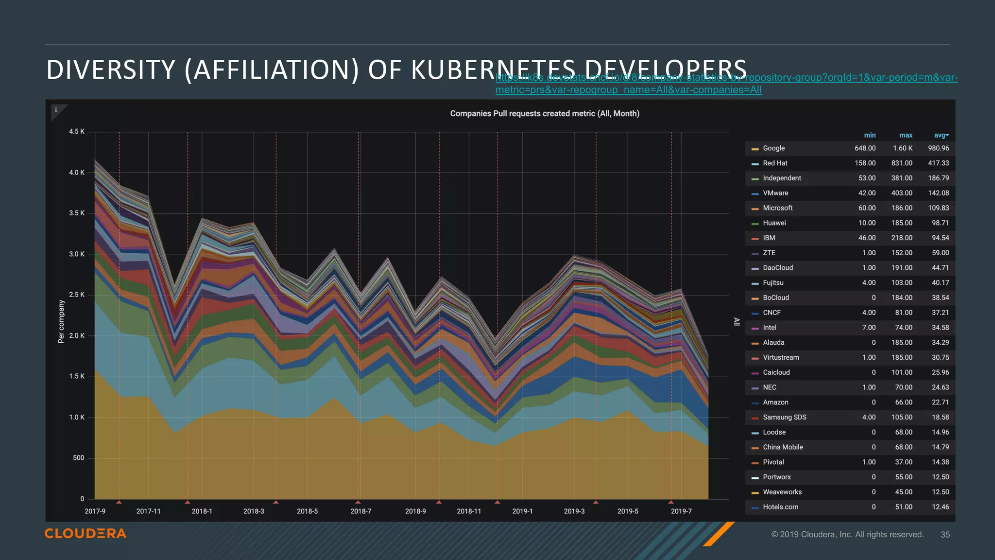 © 2019 Cloudera, Inc. All rights reserved. 35
DIVERSITY (AFFILIATION) OF KUBERNETES DEVELOPERShttps://k8s.devstats.cncf.io/d/8/company-statistics-by-repository-group?orgId=1&var-period=m&var-
metric=prs&var-repogroup_name=All&var-companies=All
 