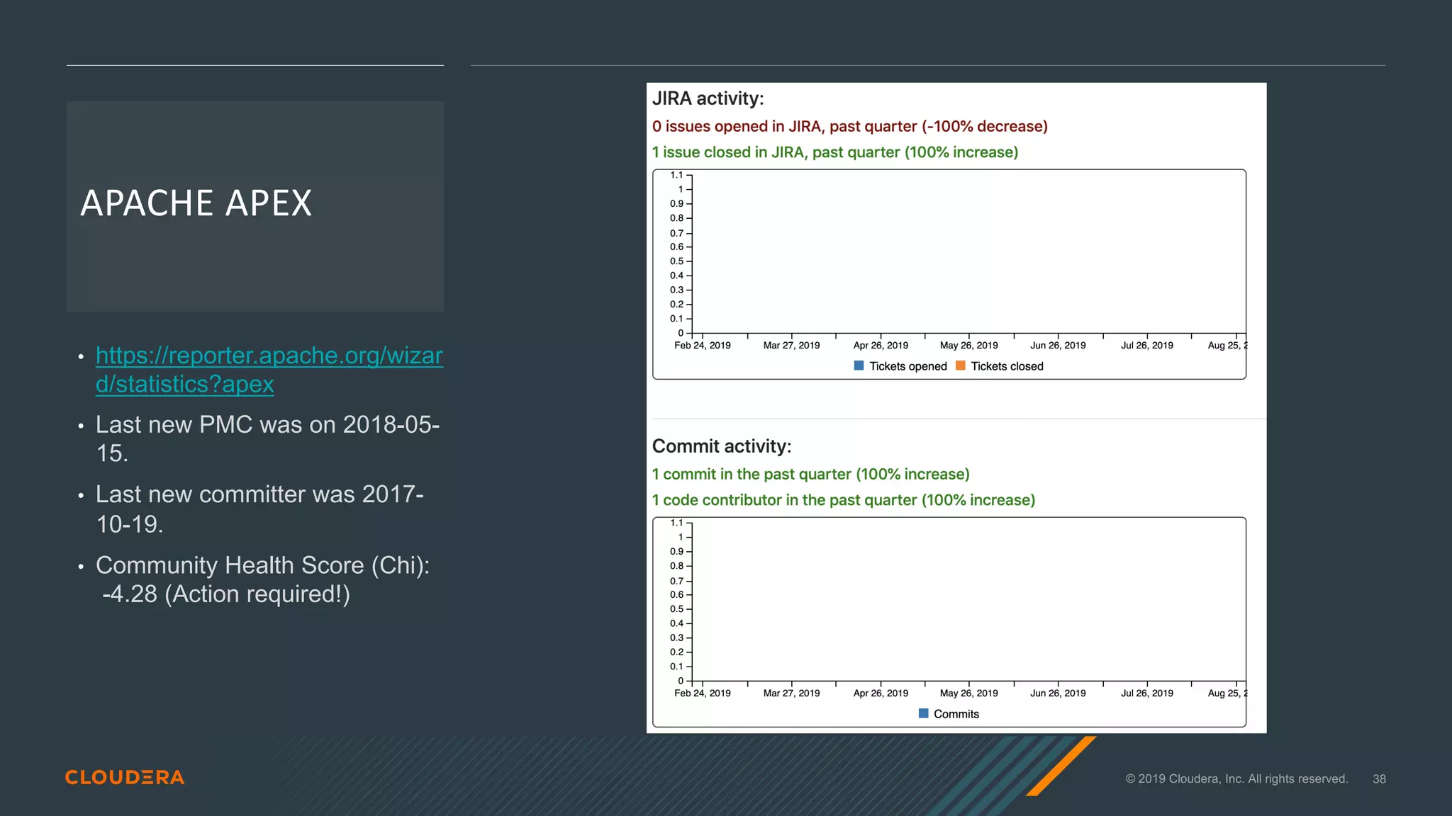 © 2019 Cloudera, Inc. All rights reserved. 38
APACHE APEX
• https://reporter.apache.org/wizar
d/statistics?apex
• Last new PMC was on 2018-05-
15.
• Last new committer was 2017-
10-19.
• Community Health Score (Chi):
-4.28 (Action required!)
 