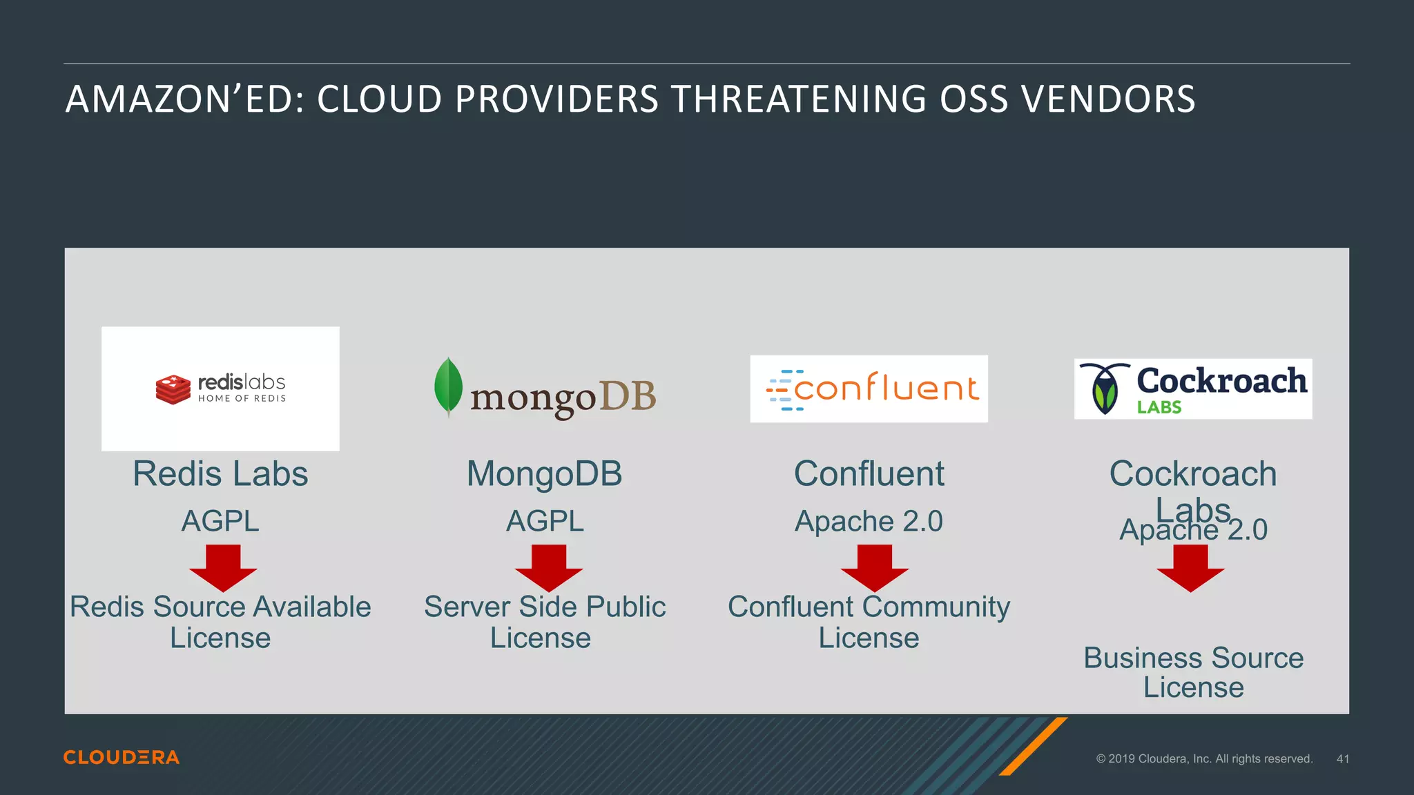 © 2019 Cloudera, Inc. All rights reserved. 41
AMAZON’ED: CLOUD PROVIDERS THREATENING OSS VENDORS
Redis Labs
AGPL
Redis Source Available
License
MongoDB
AGPL
Server Side Public
License
Confluent
Apache 2.0
Confluent Community
License
Cockroach
LabsApache 2.0
Business Source
License
 