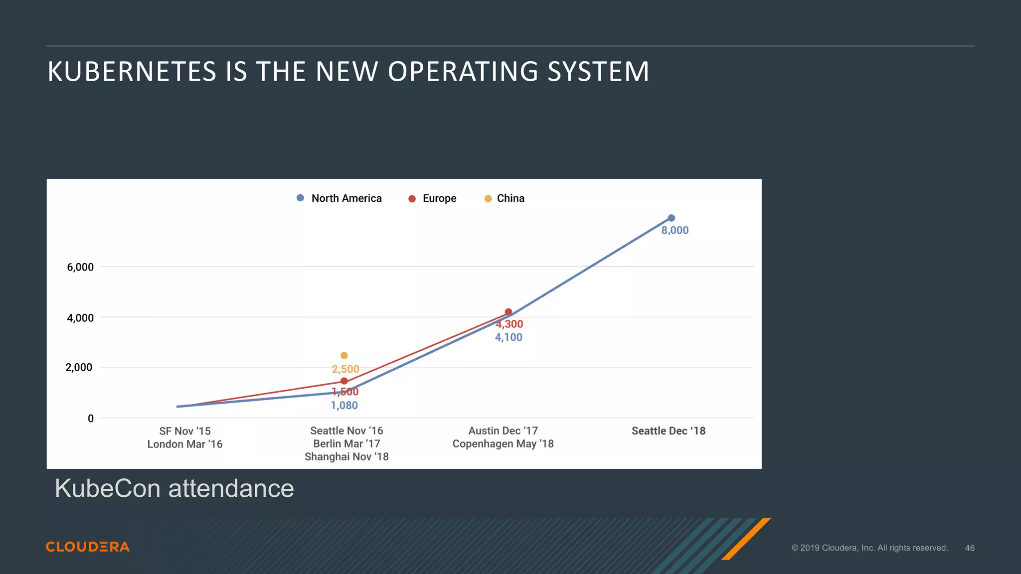 © 2019 Cloudera, Inc. All rights reserved. 46
KUBERNETES IS THE NEW OPERATING SYSTEM
KubeCon attendance
 