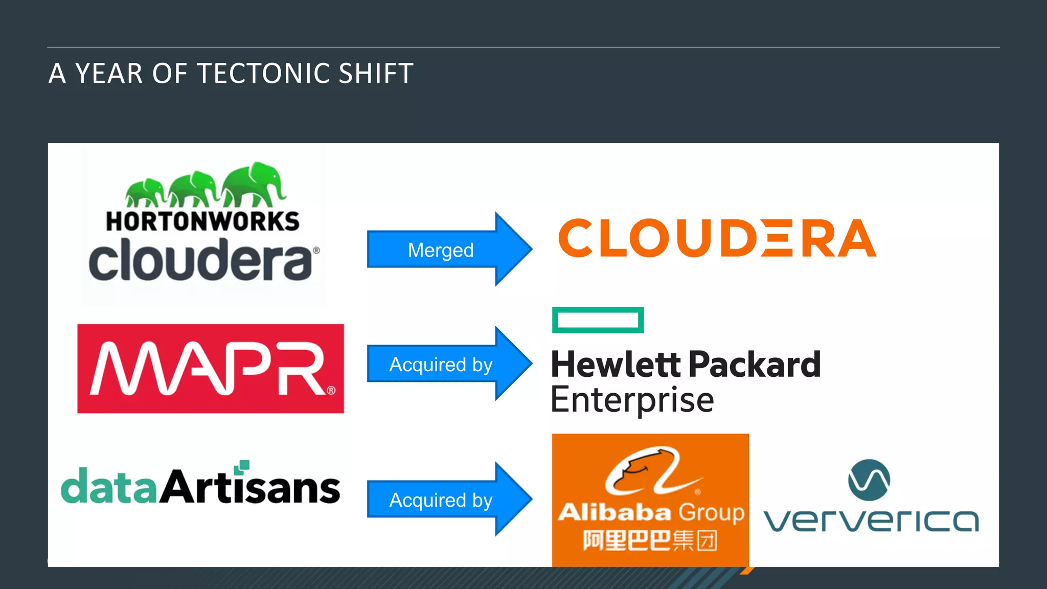 © 2019 Cloudera, Inc. All rights reserved. 5
A YEAR OF TECTONIC SHIFT
Merged
Acquired by
Acquired by
 