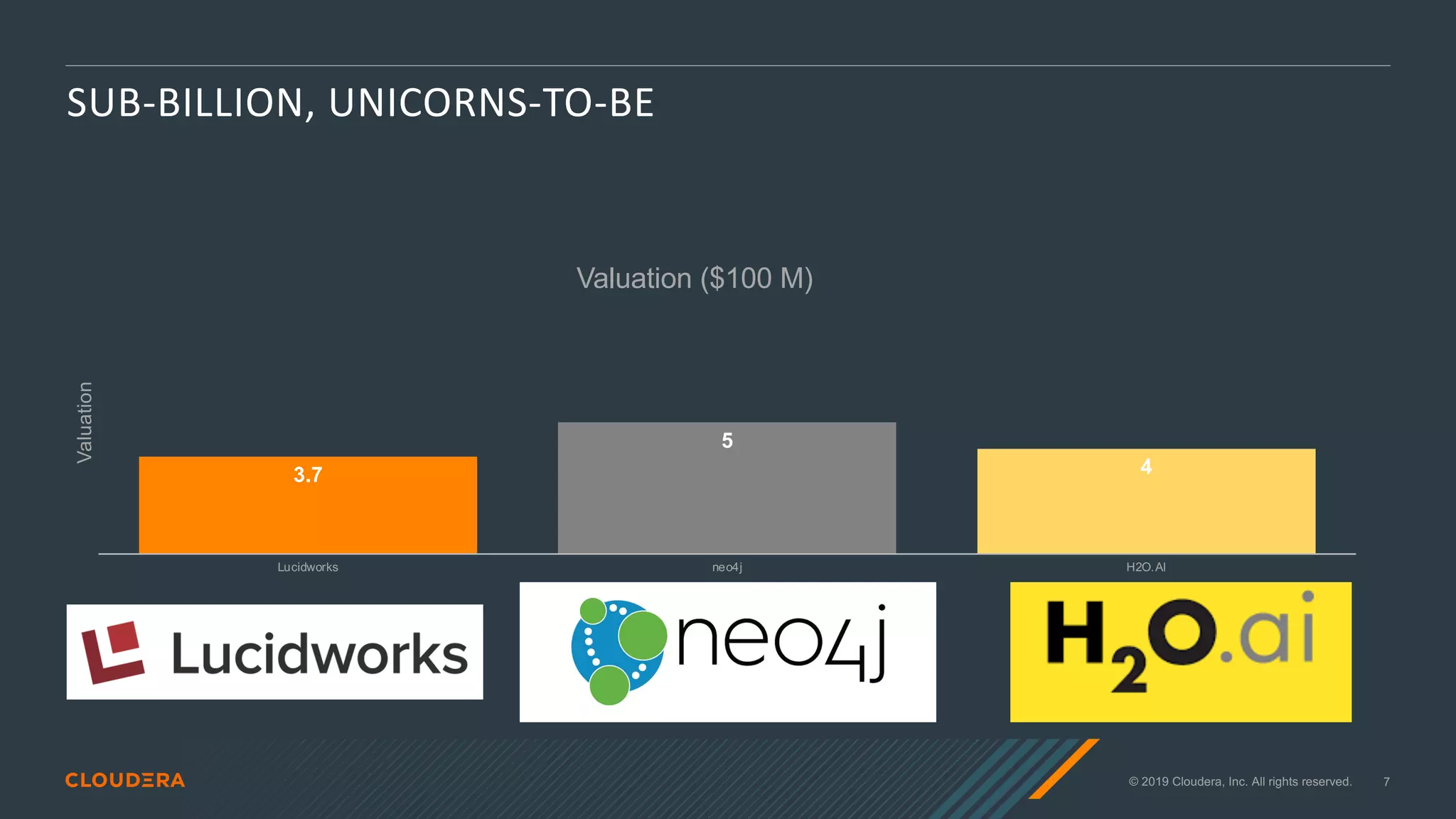 © 2019 Cloudera, Inc. All rights reserved. 7
SUB-BILLION, UNICORNS-TO-BE
3.7
5
4
Lucidworks neo4j H2O.AI
Valuation
Valuation ($100 M)
 