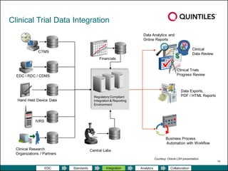 Emerging Trends in Clinical Data Management | PDF