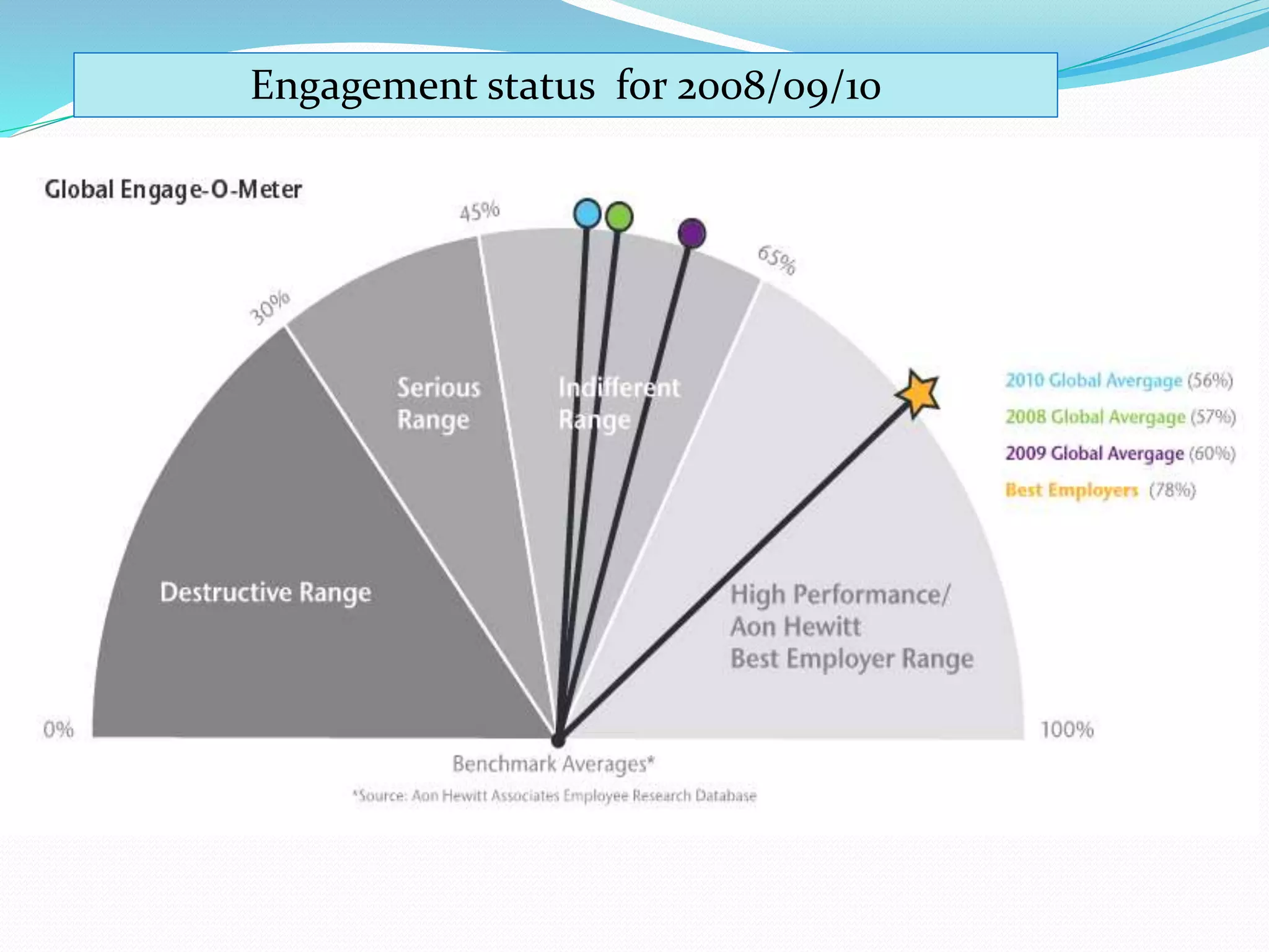 Engagement status for 2008/09/10
 