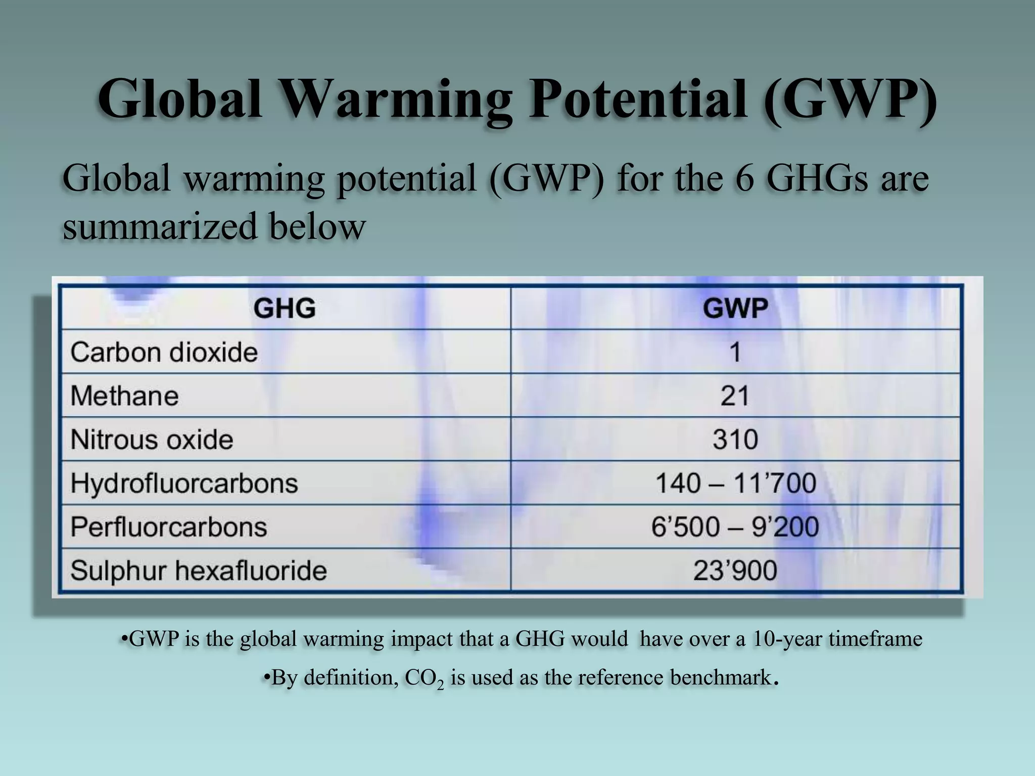 Global Warming Potential (GWP)
Global warming potential (GWP) for the 6 GHGs are
summarized below
•GWP is the global warming impact that a GHG would have over a 10-year timeframe
•By definition, CO2 is used as the reference benchmark.
 